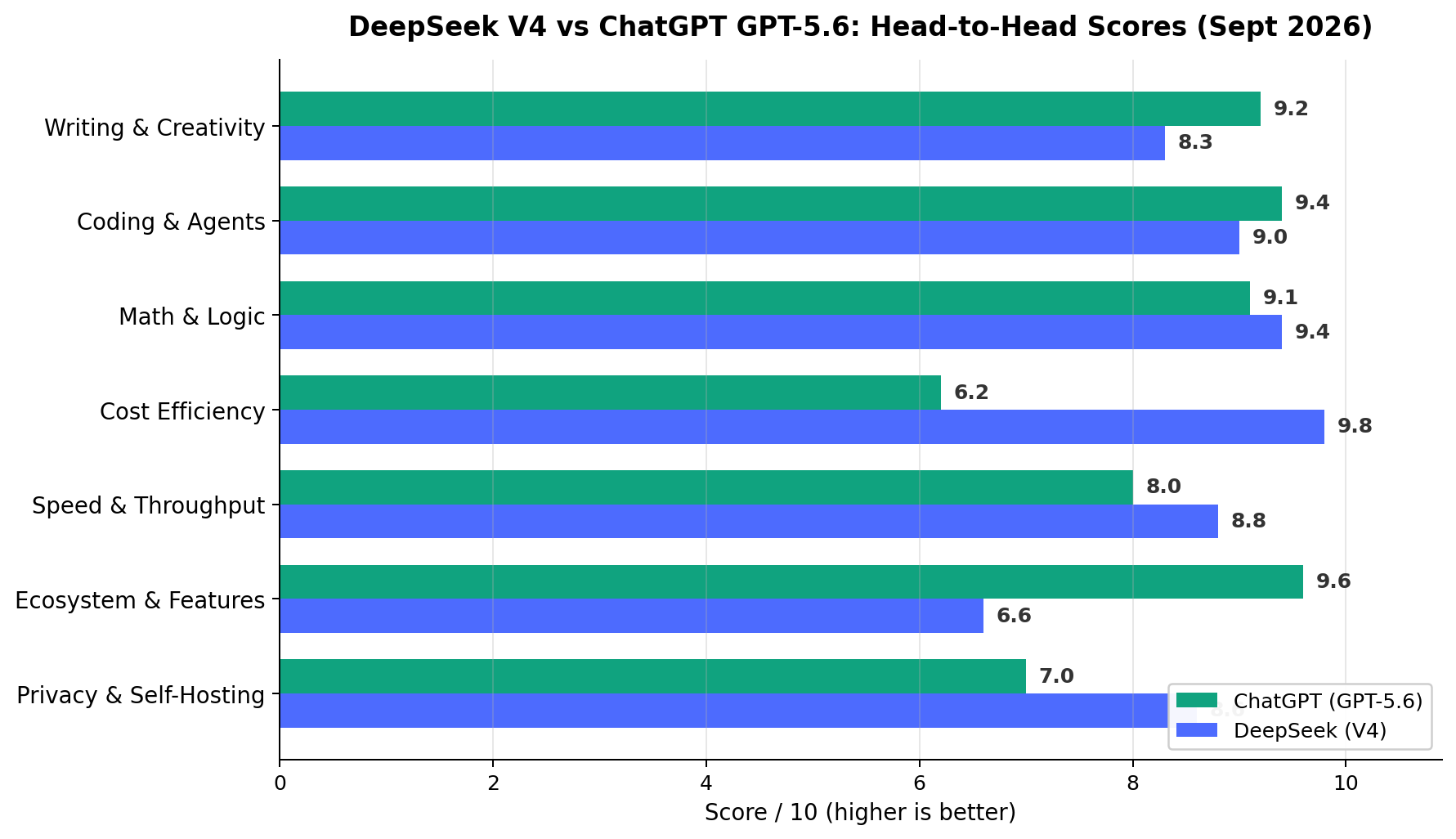 DeepSeek V4 vs ChatGPT GPT-5.6 head-to-head scores across 7 dimensions - September 2026