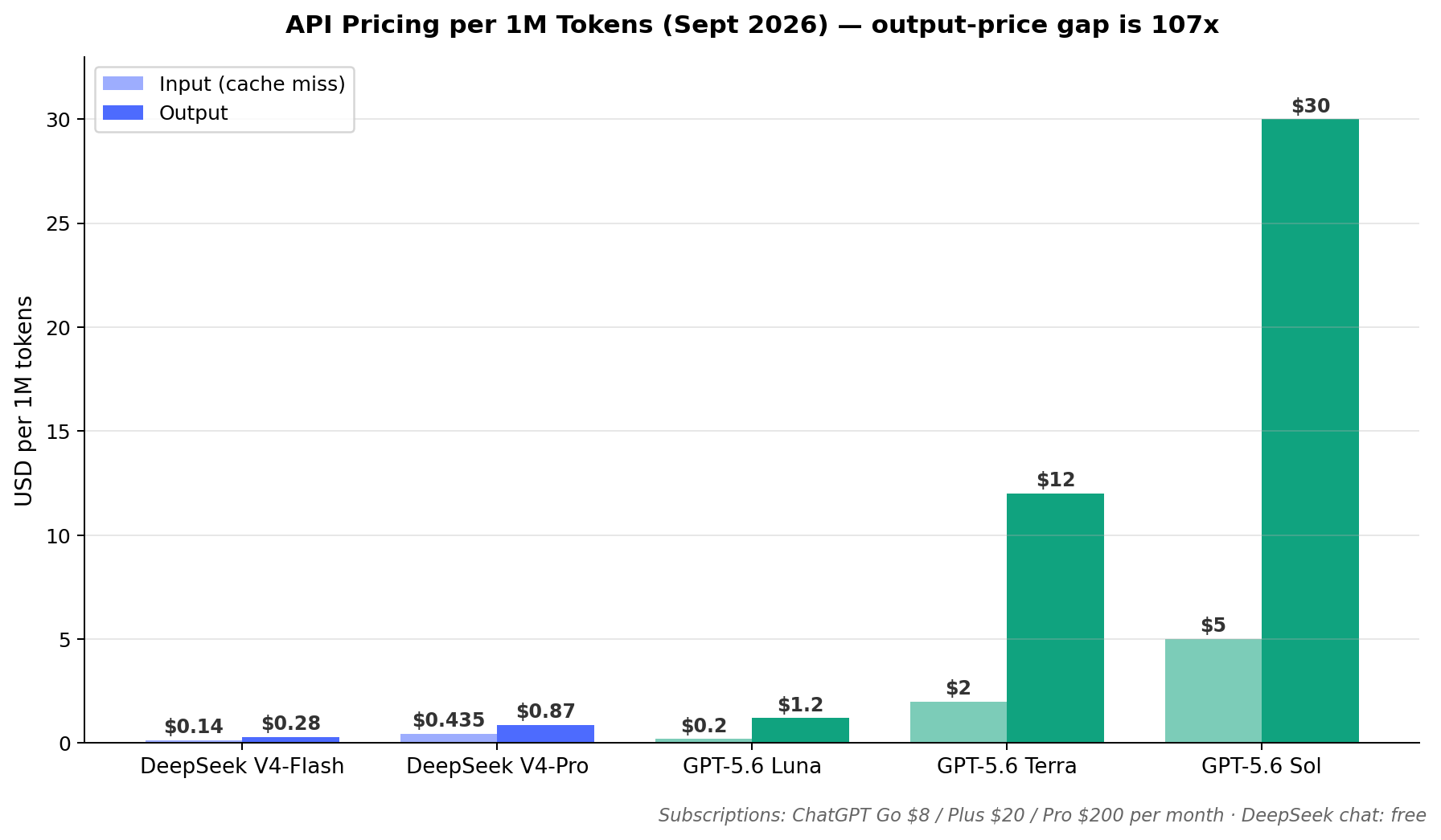 DeepSeek V4-Flash, V4-Pro, GPT-5.6 Luna, Terra and Sol API pricing per million tokens compared - September 2026