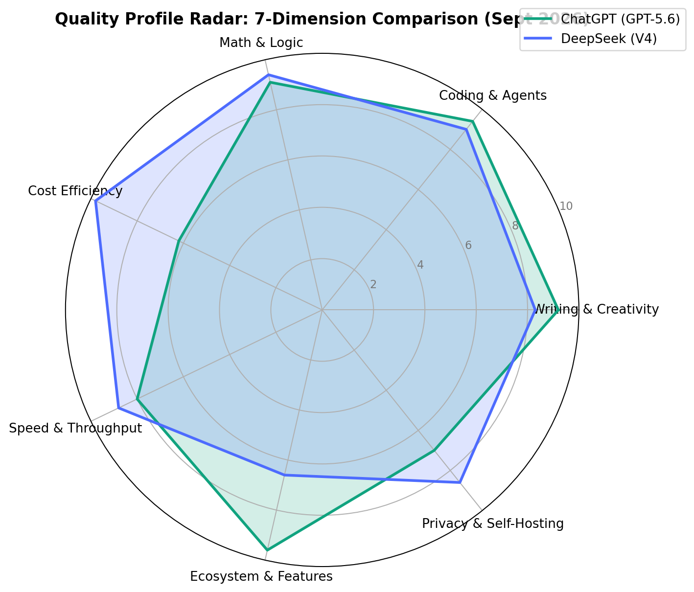 Radar chart comparing DeepSeek V4 and ChatGPT GPT-5.6 across 7 quality dimensions - September 2026