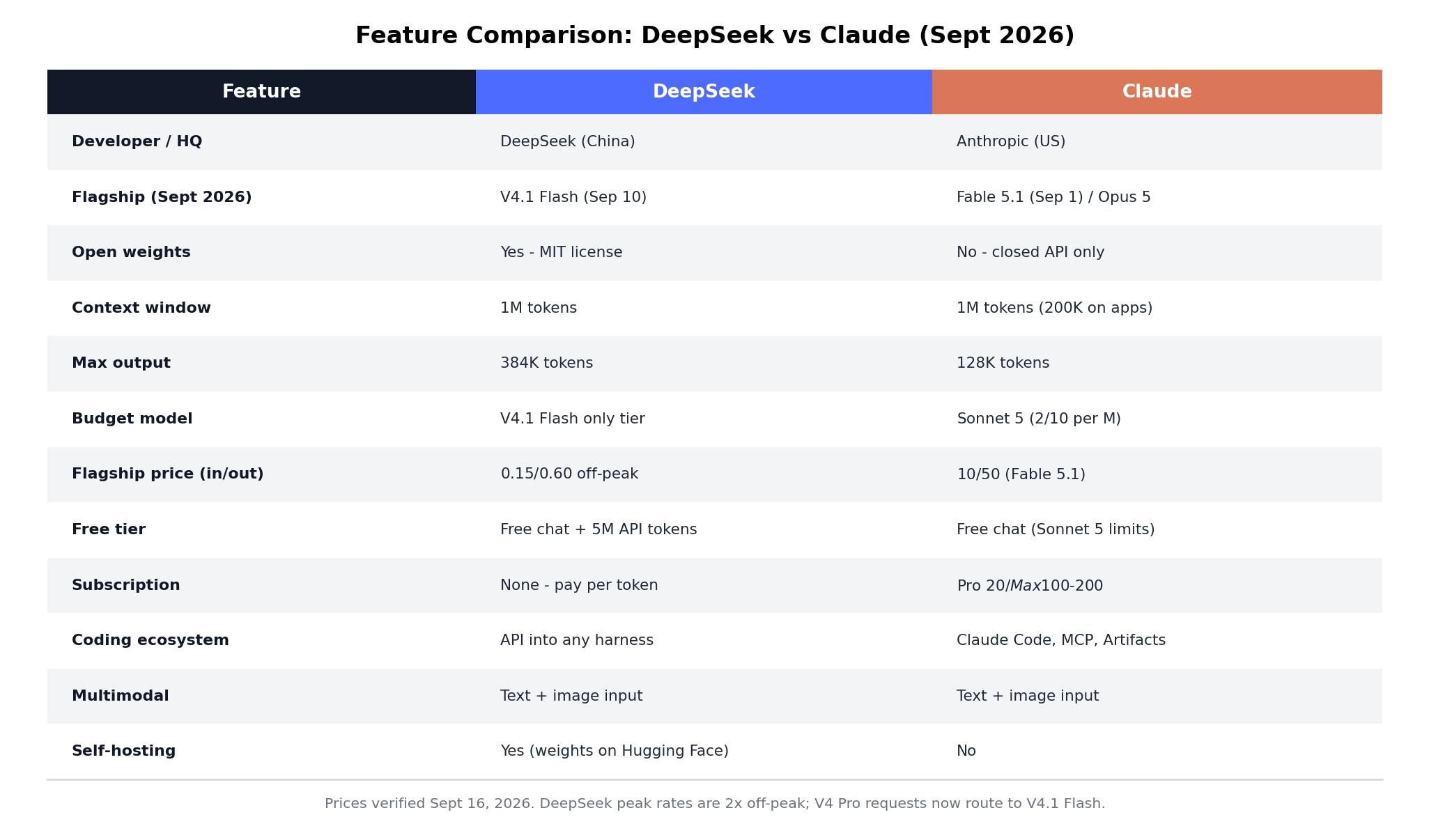Feature comparison table: DeepSeek V4.1 Flash versus Claude lineup