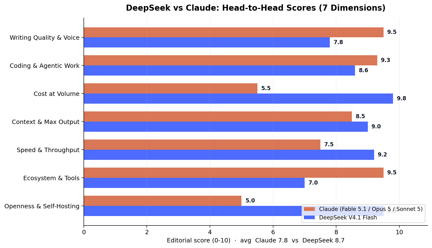 DeepSeek vs Claude head-to-head scores across seven dimensions