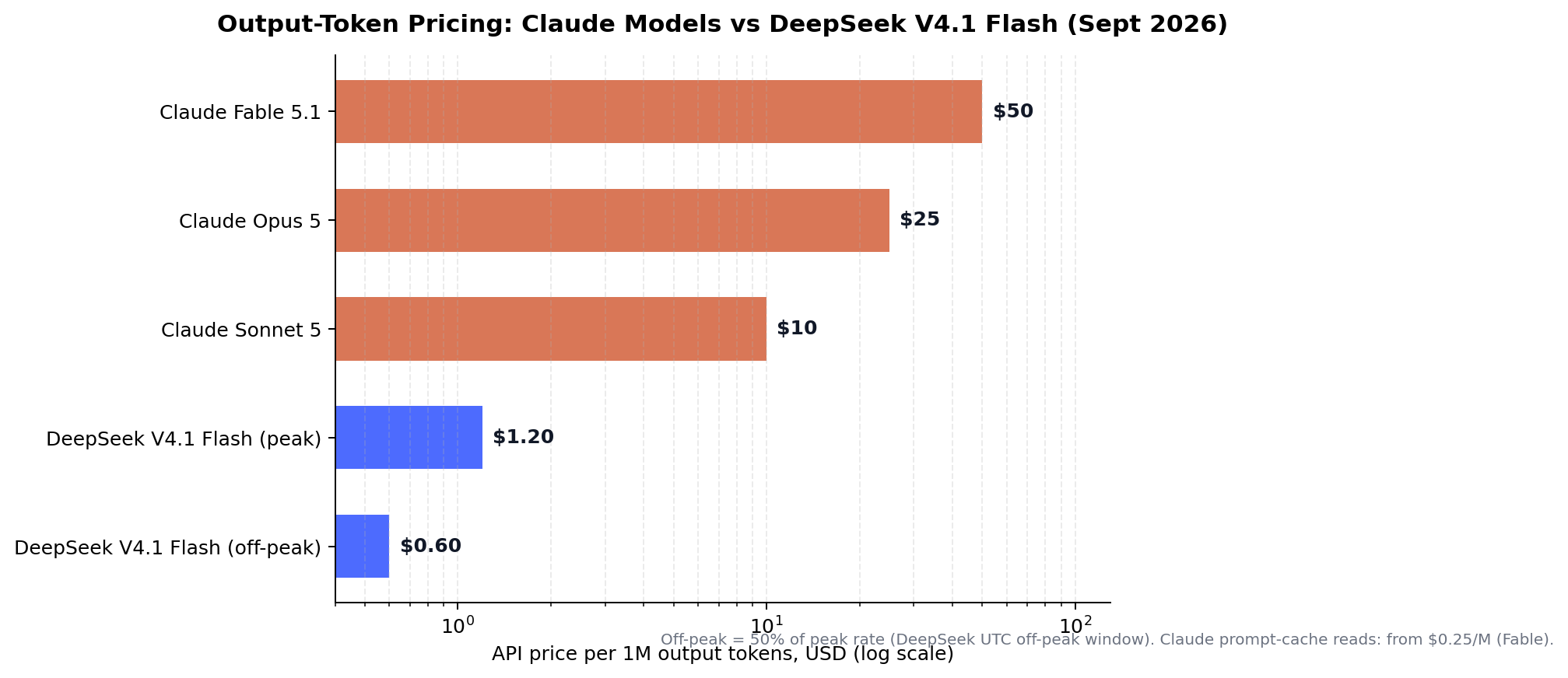 DeepSeek vs Claude API pricing across model tiers per million tokens