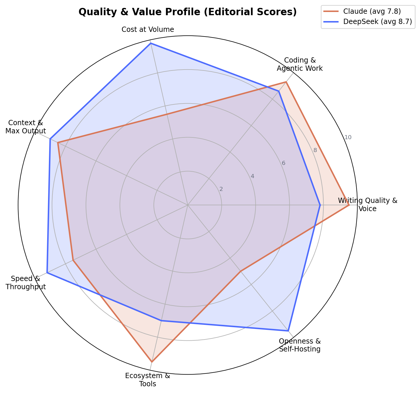 Radar chart comparing DeepSeek and Claude across seven quality dimensions