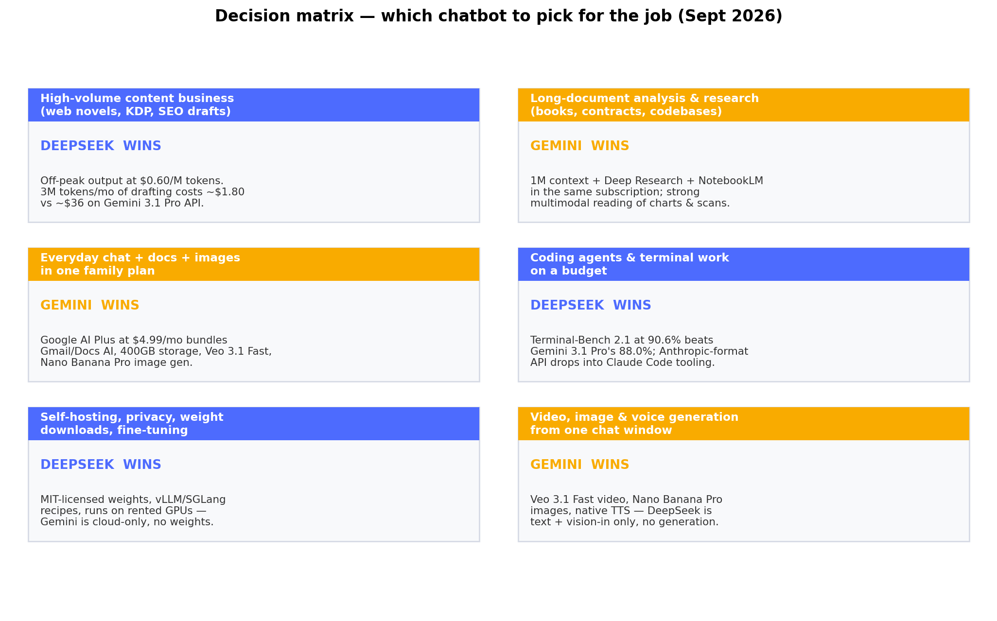 Decision matrix mapping use cases to DeepSeek or Gemini