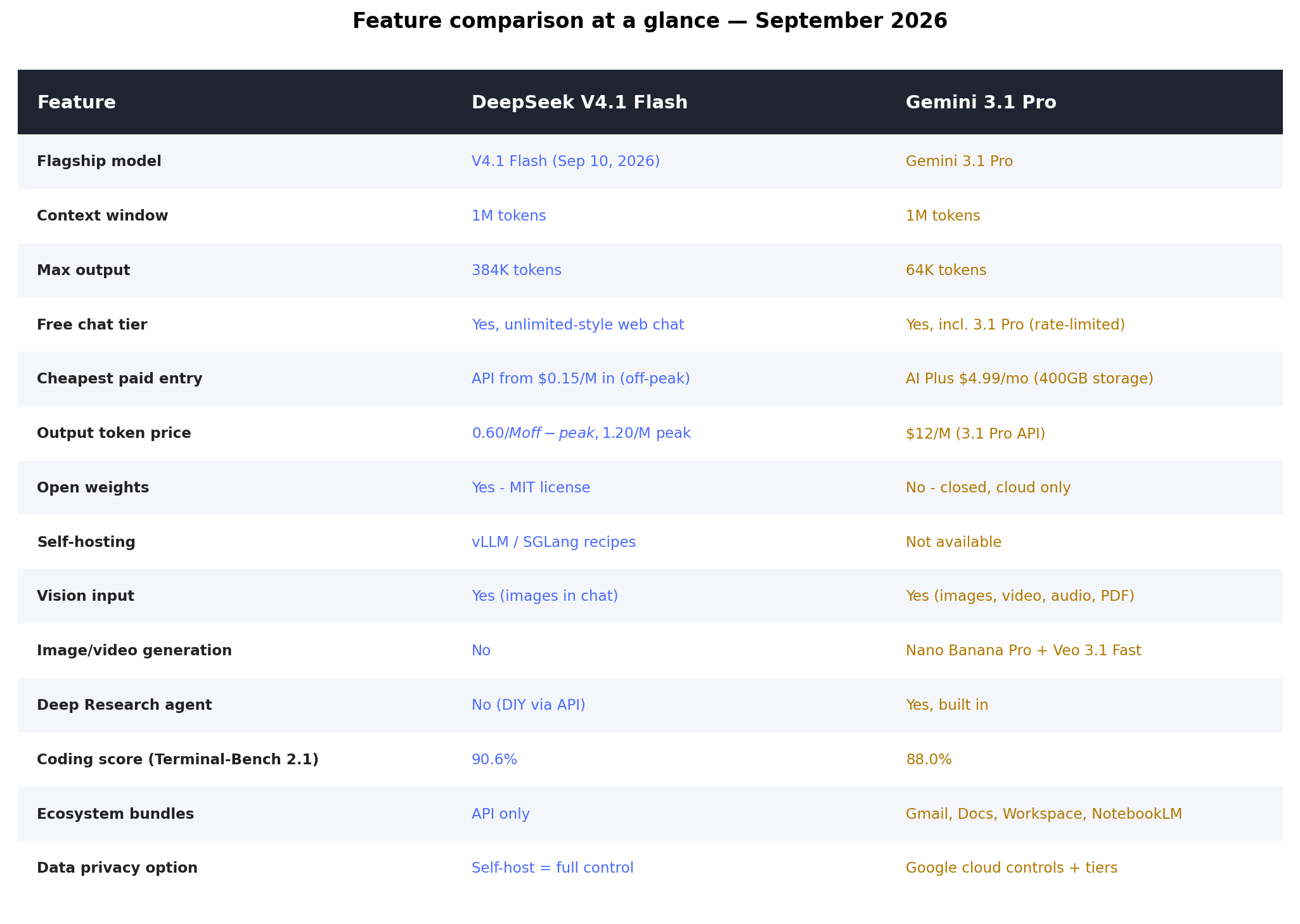Feature comparison table for DeepSeek V4.1 Flash and Gemini 3.1 Pro