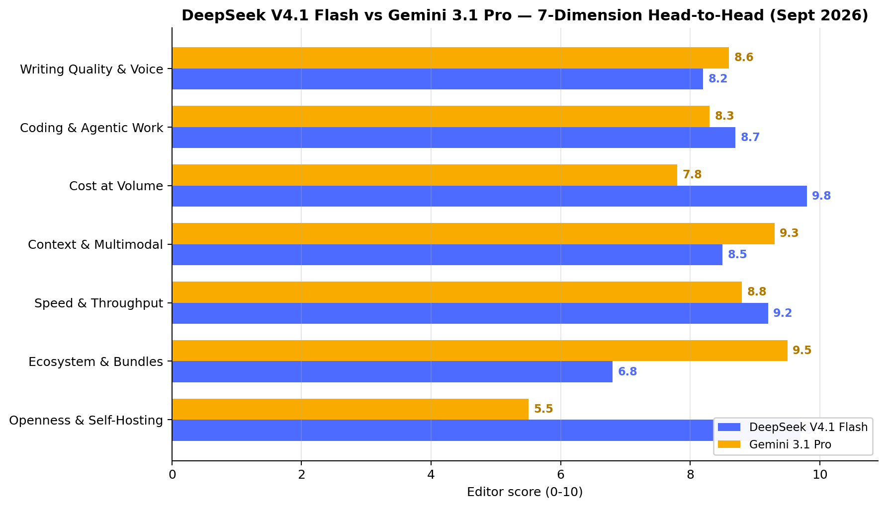 DeepSeek vs Gemini head-to-head scores across seven dimensions
