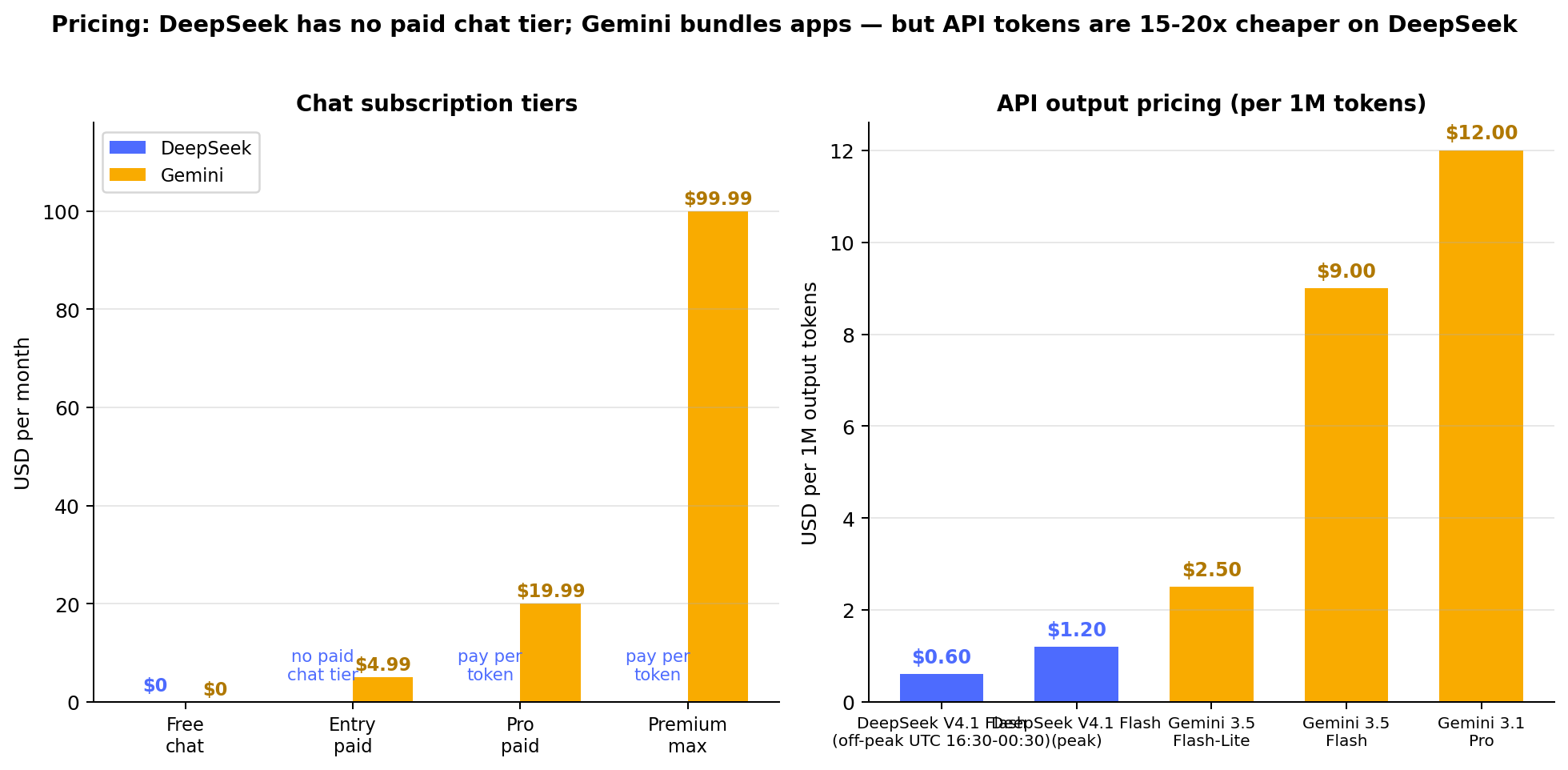 DeepSeek vs Gemini API pricing per million output tokens