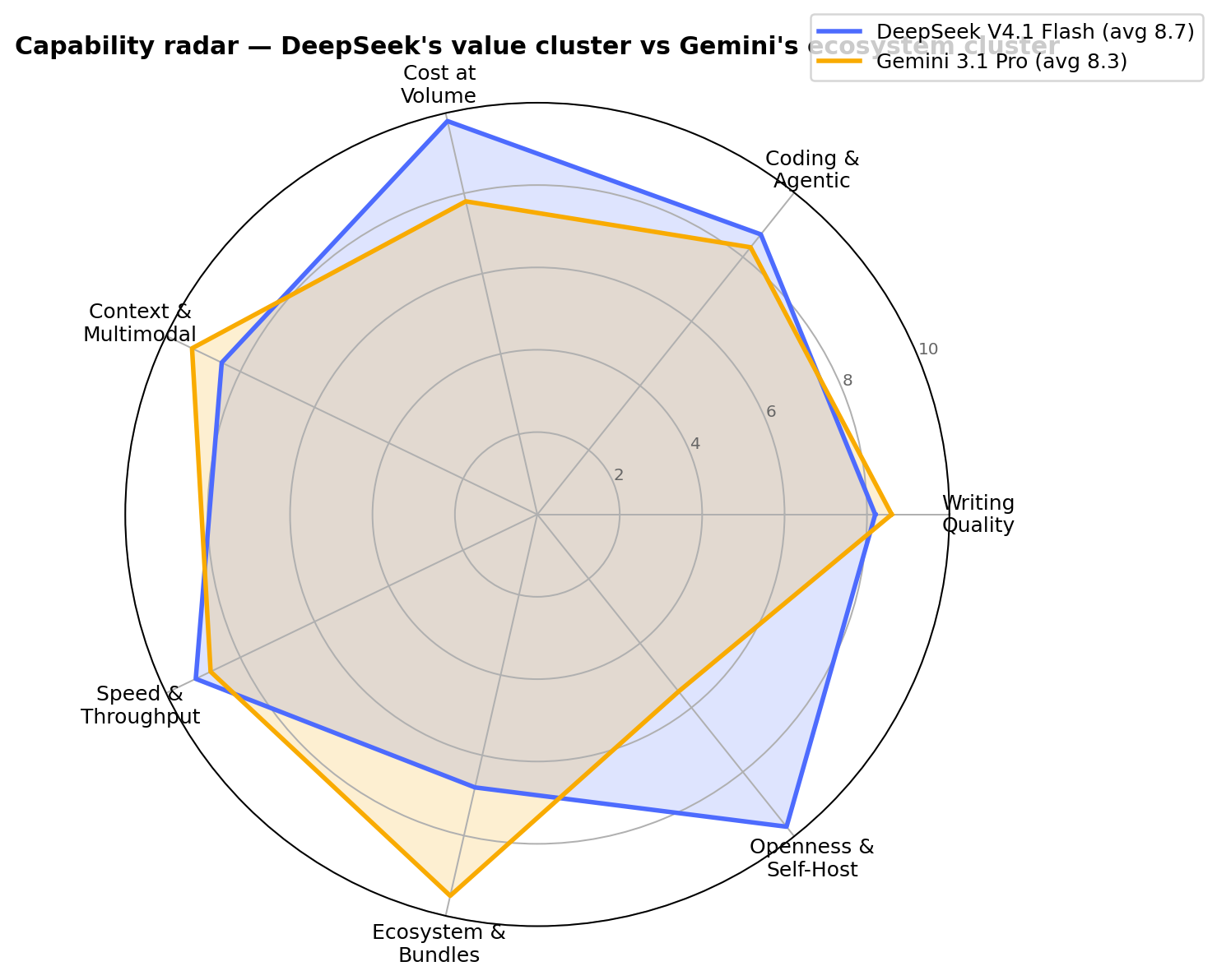 DeepSeek vs Gemini quality radar across seven dimensions