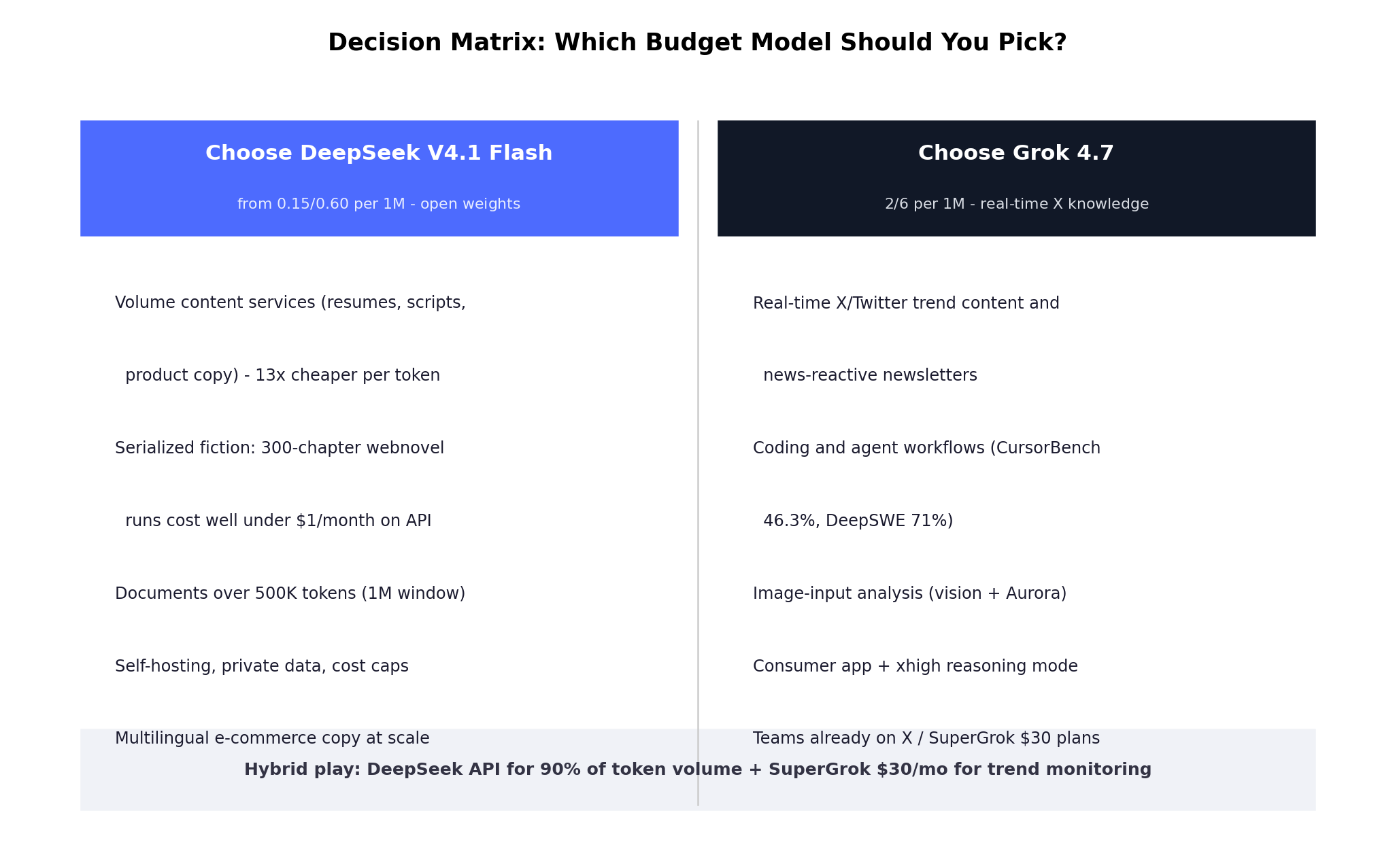 Decision matrix matching use cases to DeepSeek or Grok