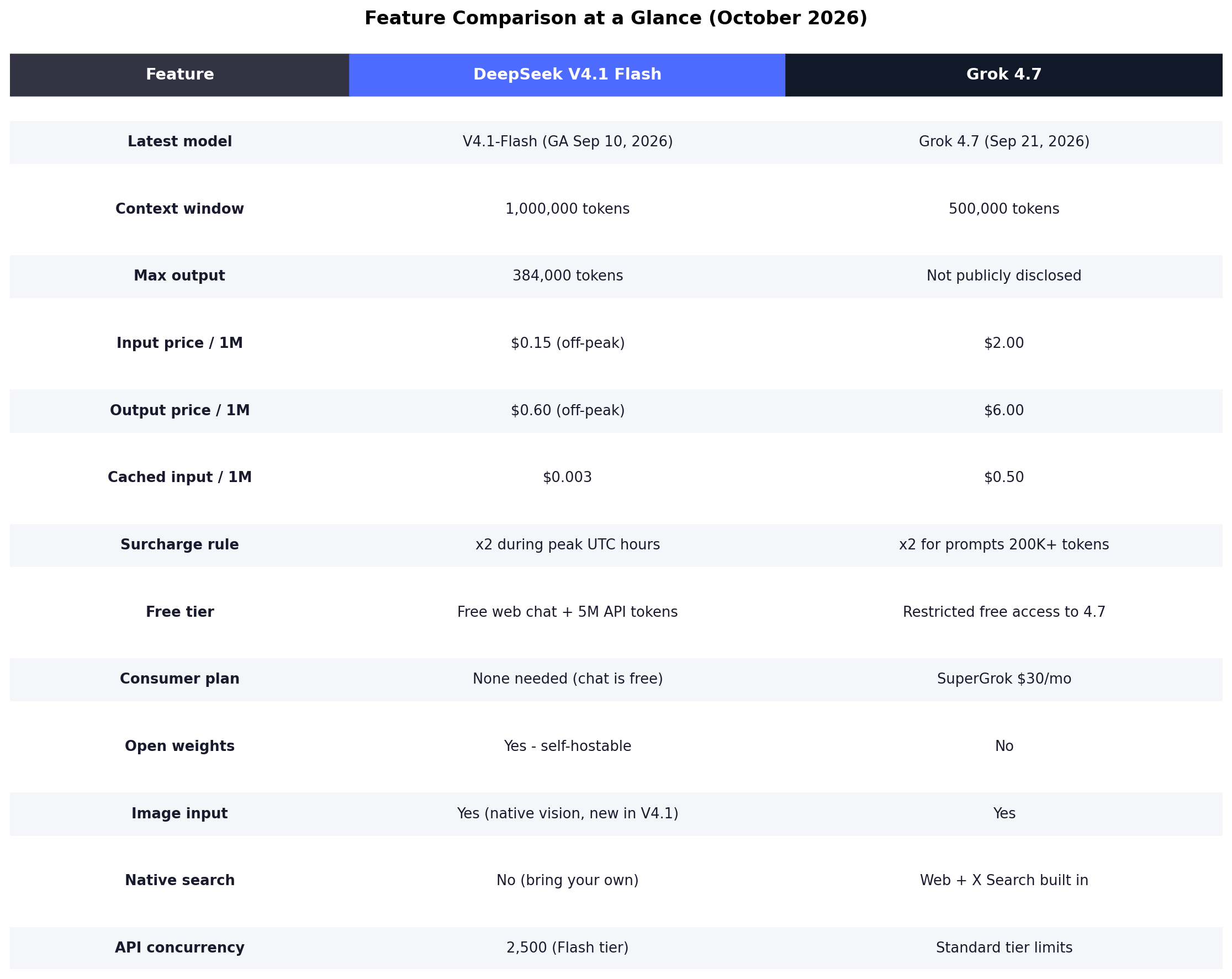 Feature comparison table DeepSeek V4.1 Flash vs Grok 4.7