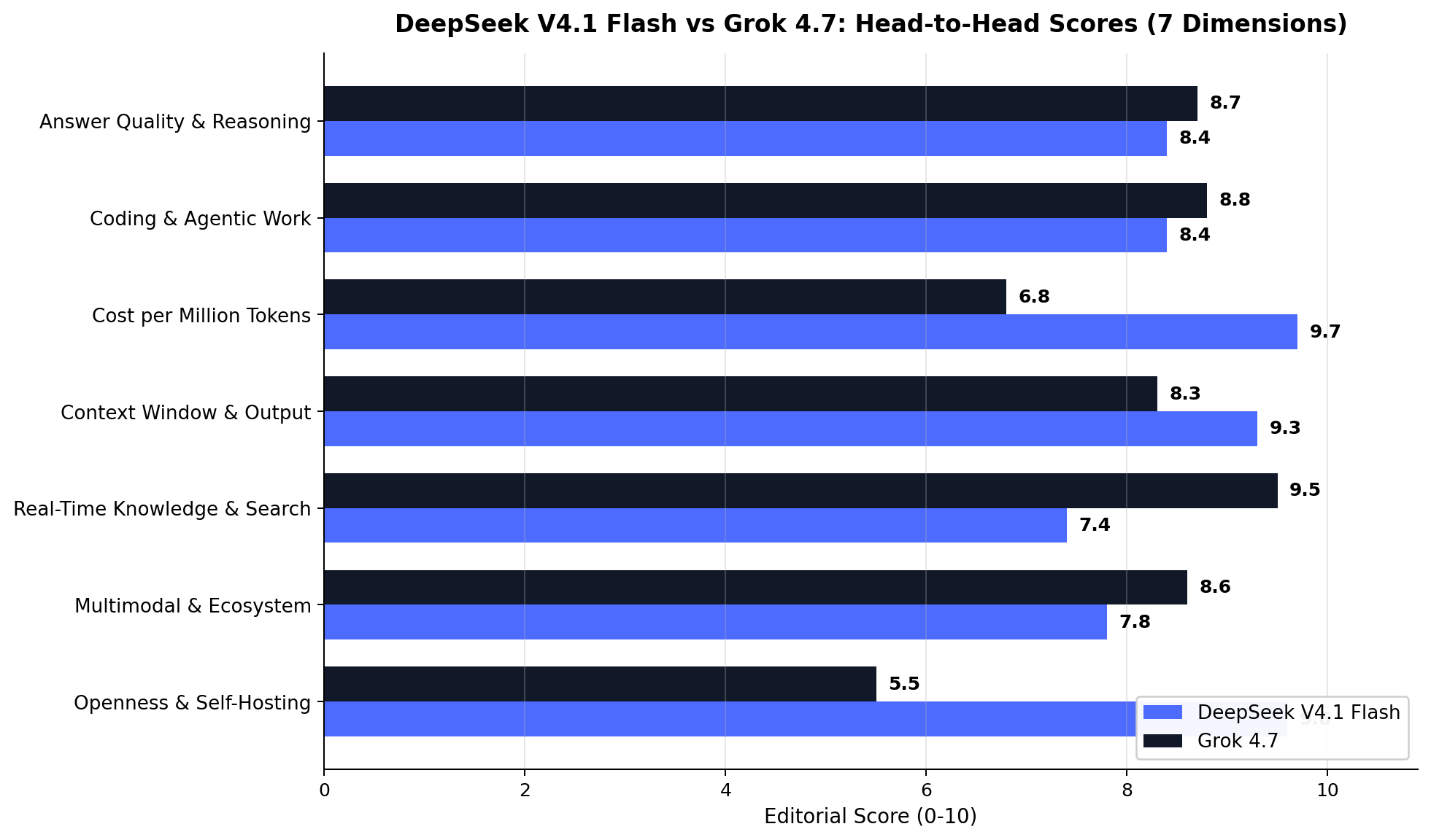 DeepSeek V4.1 Flash vs Grok 4.7 head-to-head scores across 7 dimensions