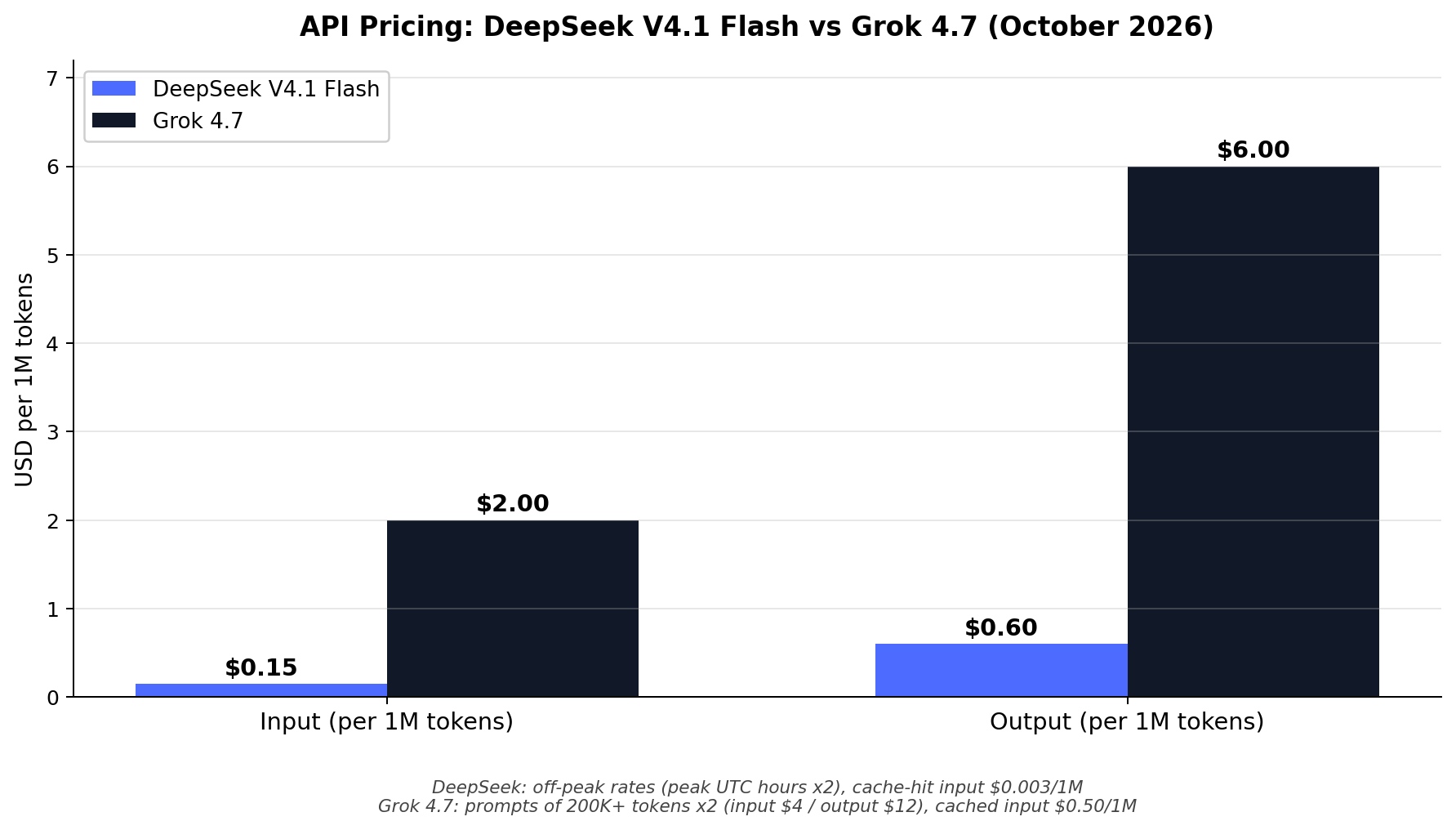 DeepSeek V4.1 Flash vs Grok 4.7 API pricing per million tokens