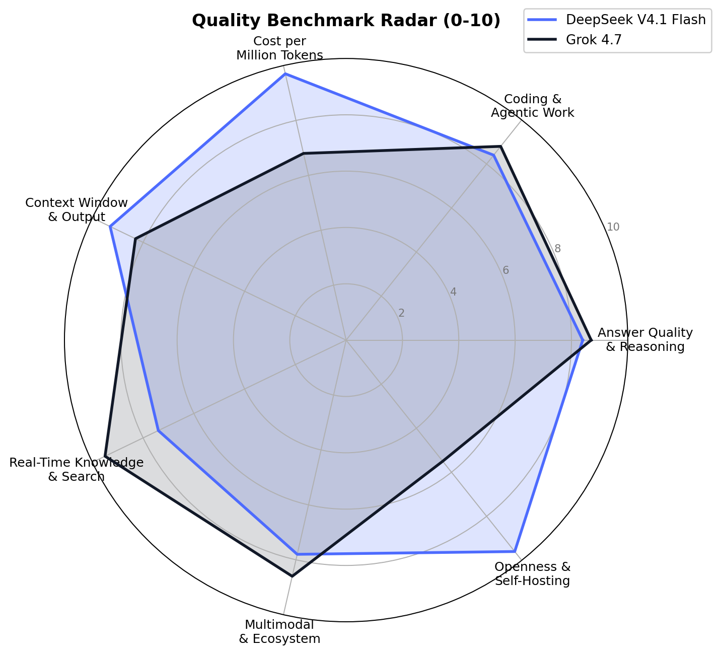 Radar chart comparing DeepSeek V4.1 Flash and Grok 4.7 across all 7 dimensions