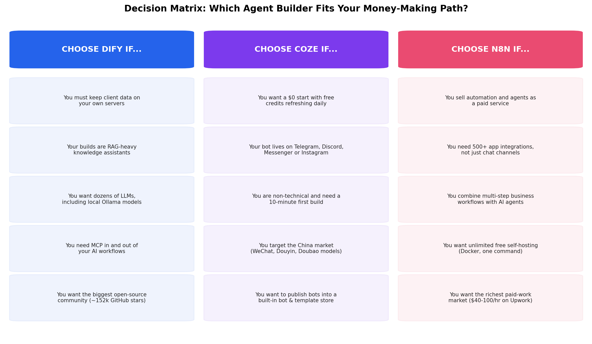 Decision matrix: choose Dify, Coze or n8n based on your money-making path