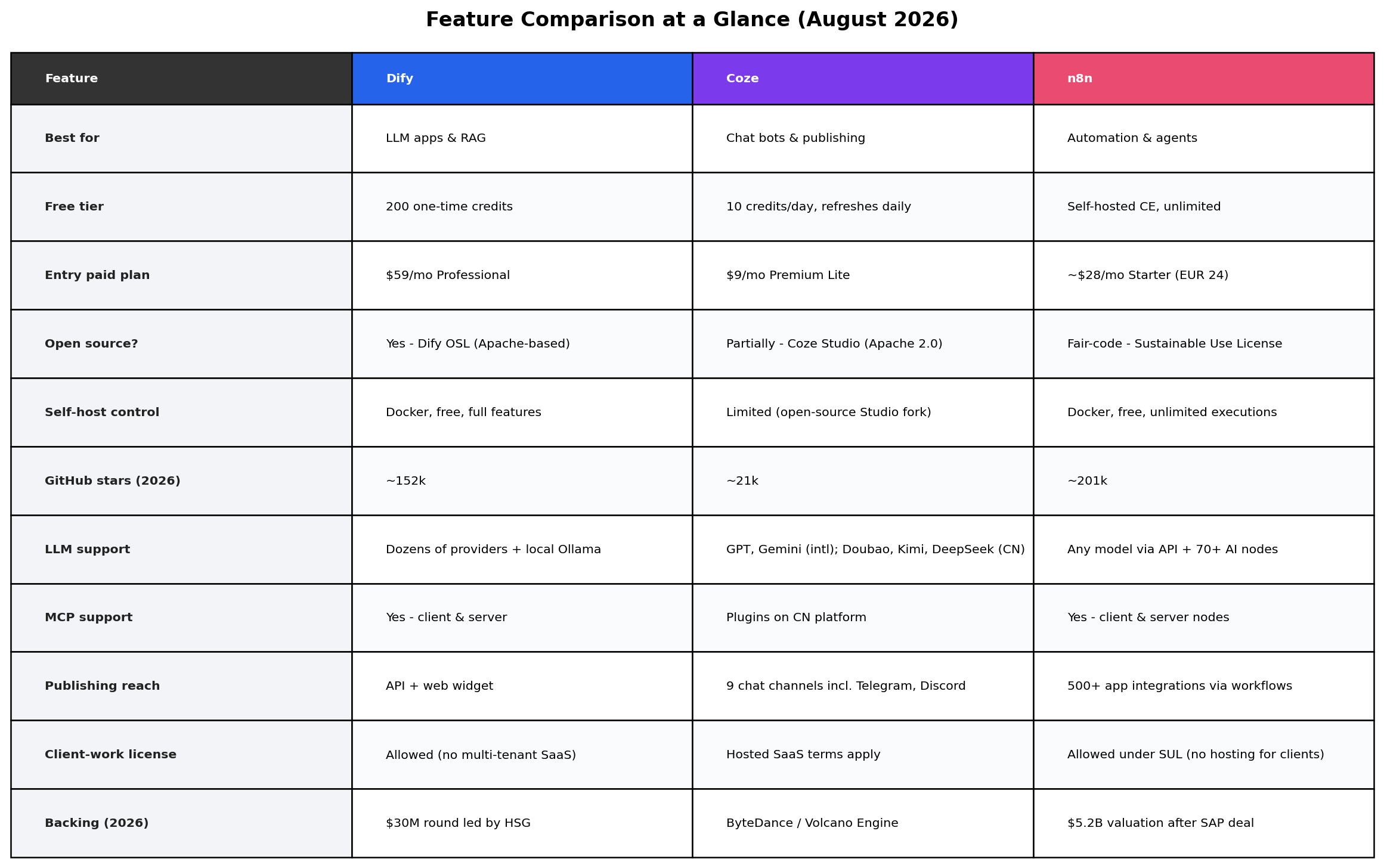 Feature comparison table for Dify, Coze and n8n covering free tier, open source status, LLM support, MCP, publishing and 2026 backing