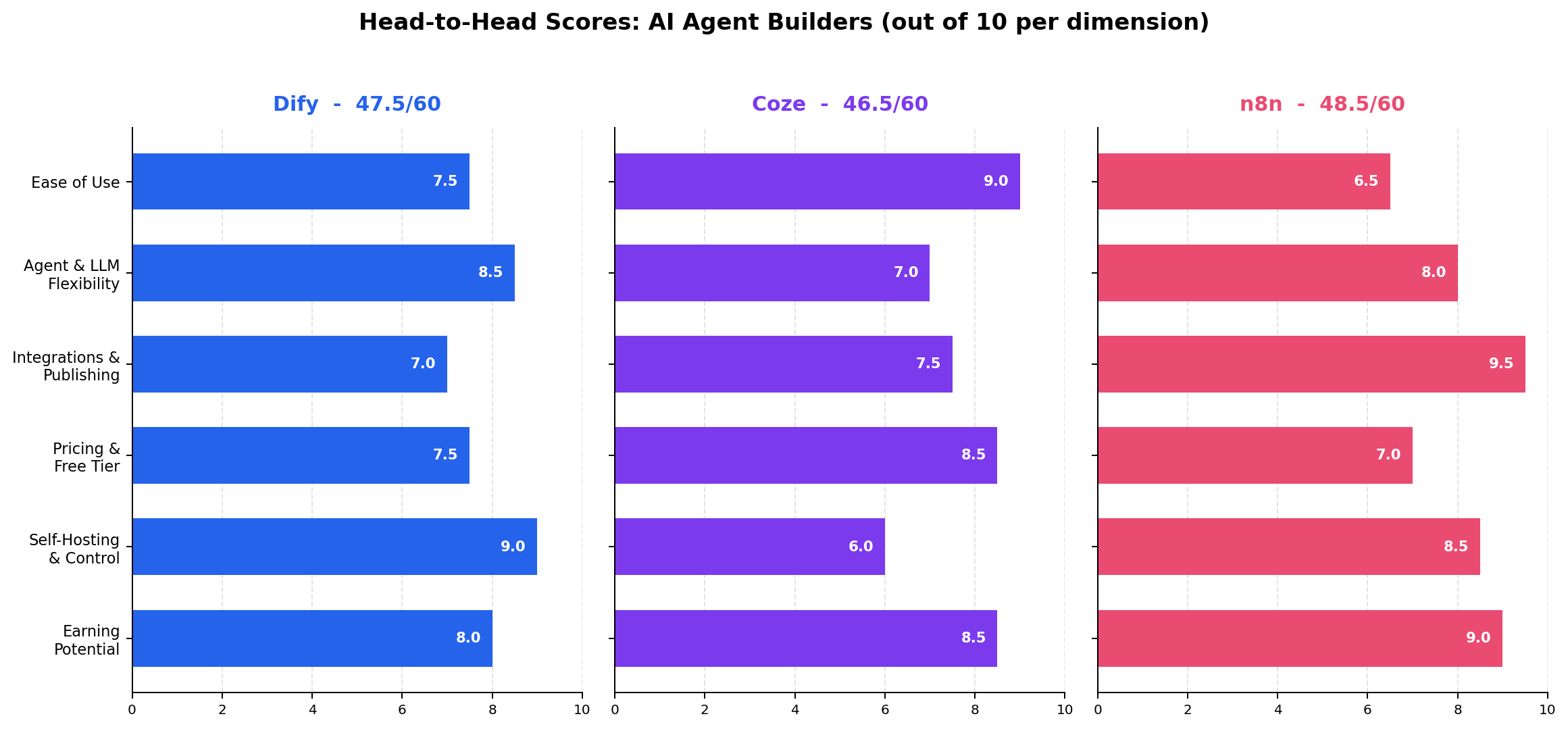 Head-to-head scores: Dify vs Coze vs n8n across six dimensions, each out of 10