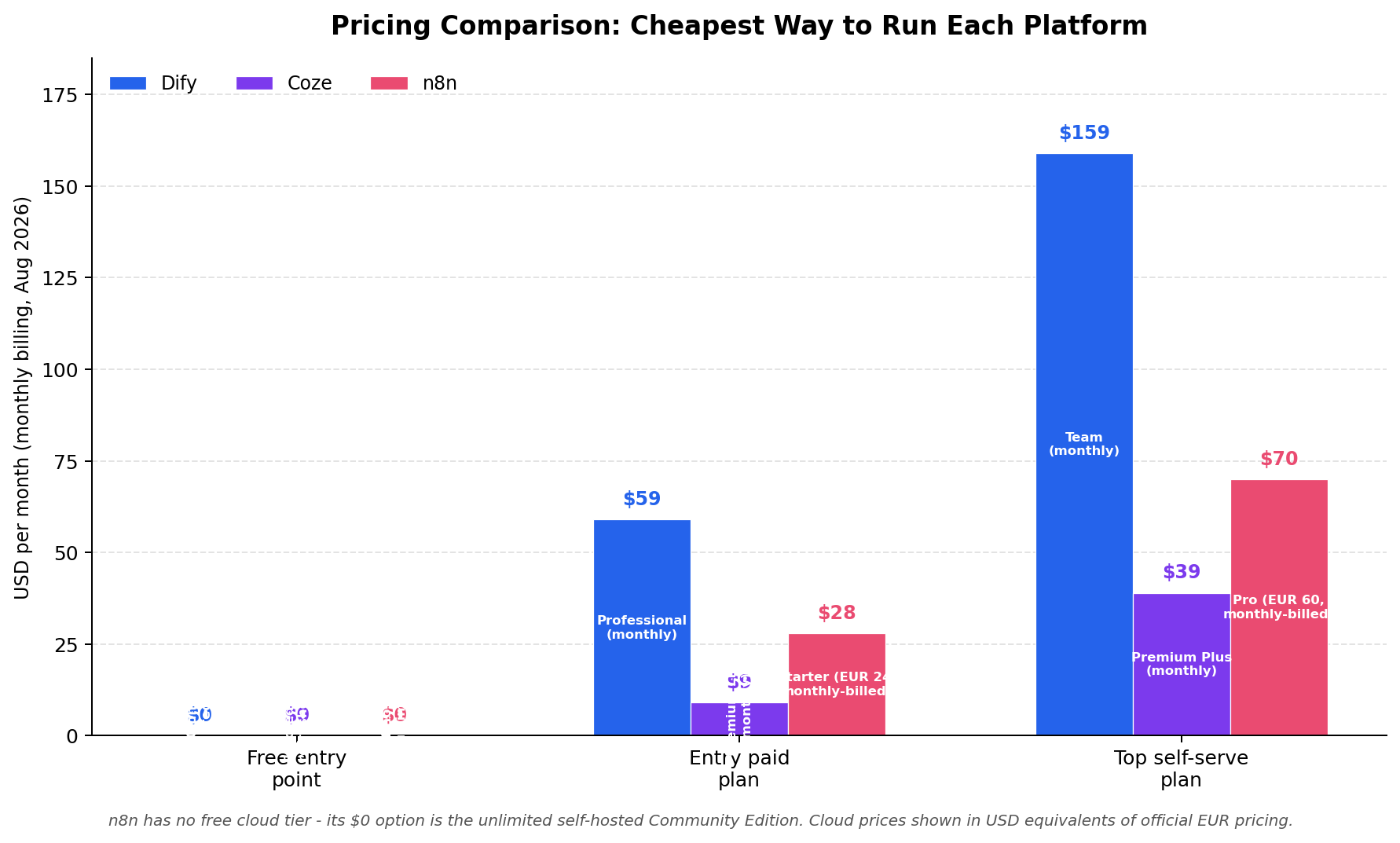 Pricing comparison: Dify vs Coze vs n8n free tier, entry plan and top self-serve plan in USD per month, August 2026