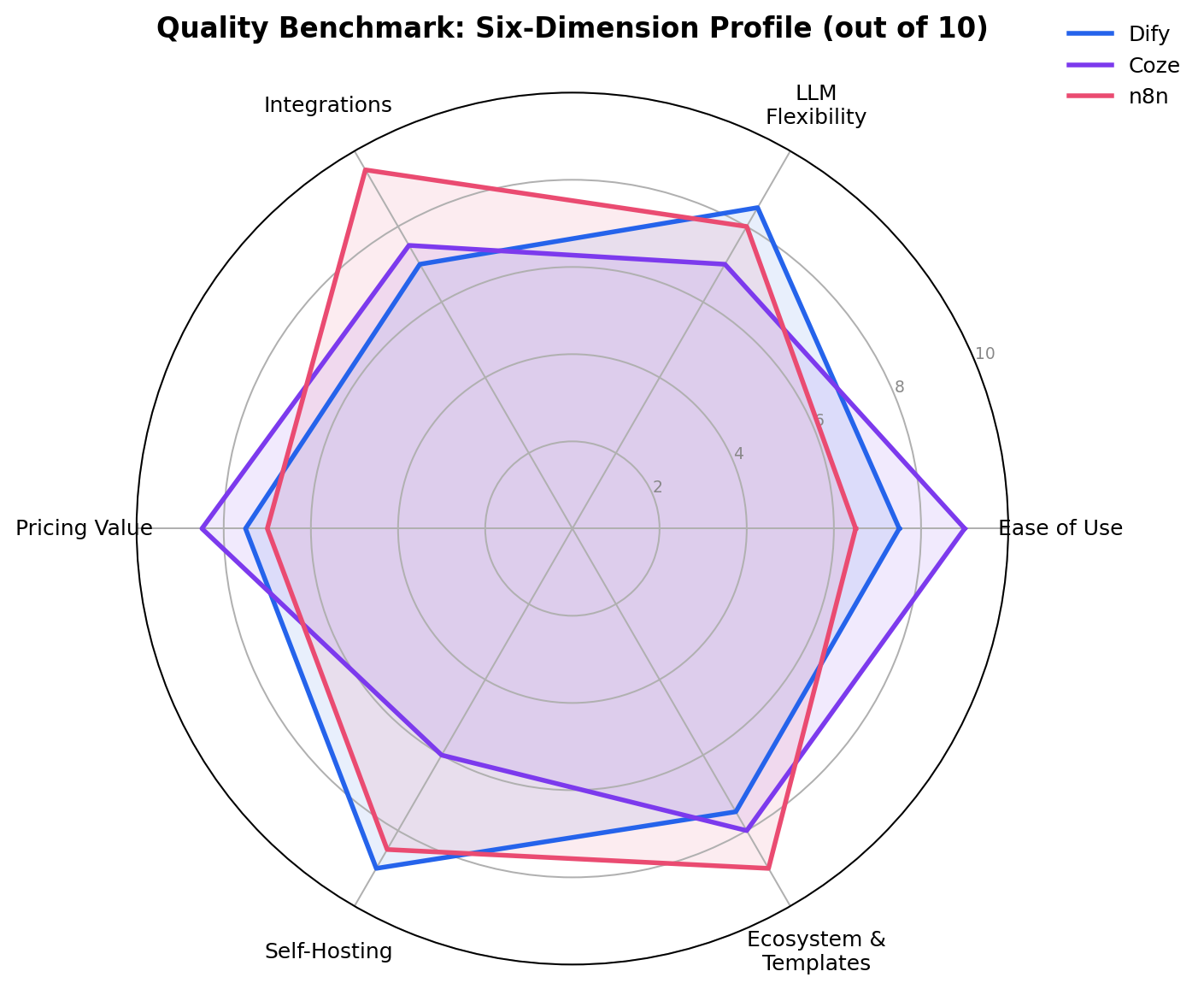 Radar chart comparing Dify, Coze and n8n across six quality dimensions including ecosystem and templates