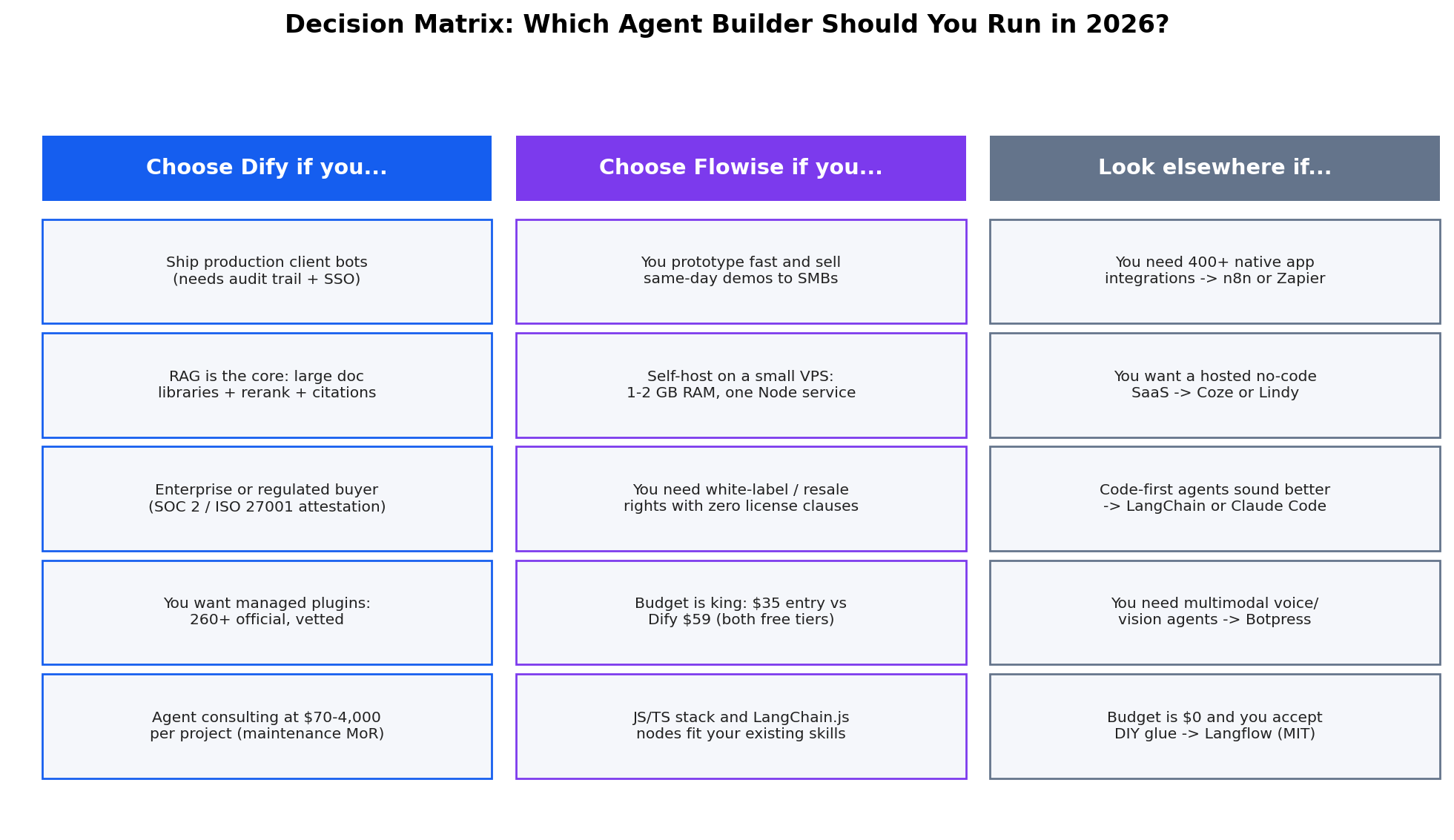 Decision matrix: choose Dify for knowledge-heavy builds and enterprise clients; choose Flowise for speed, cheap self-hosting, and white-label resale; a hybrid approach for agencies
