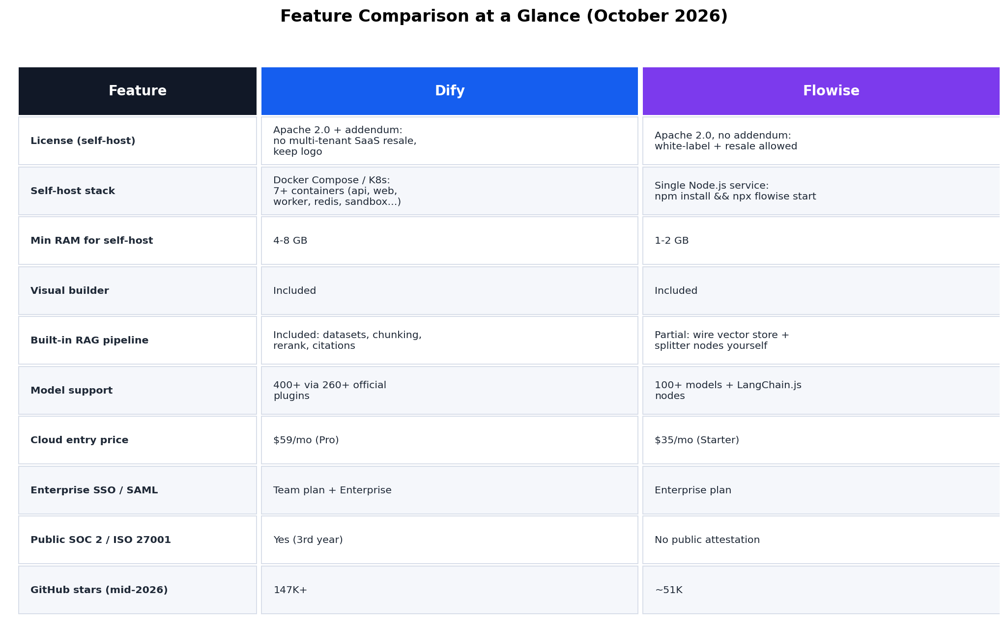 Feature comparison table of Dify vs Flowise covering license terms, self-host stack, minimum RAM, visual builder, RAG pipeline, model support, cloud entry price, enterprise SSO, SOC 2 and ISO 27001, and GitHub stars