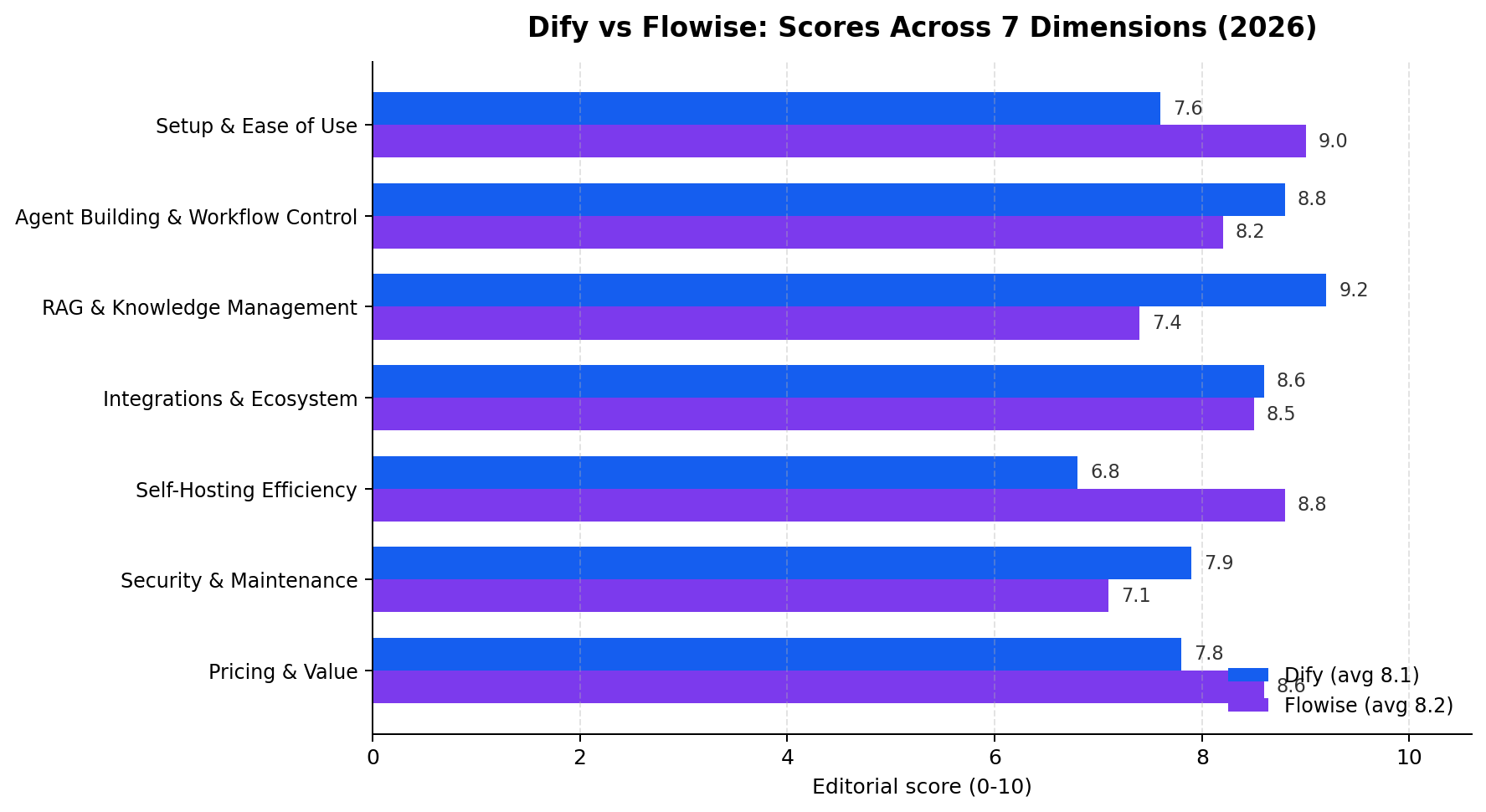 Dify vs Flowise head-to-head scores across seven dimensions: Setup and Ease of Use, Agent Building and Workflow Control, RAG and Knowledge Management, Integrations and Ecosystem, Self-Hosting Efficiency, Security and Maintenance, Pricing and Value