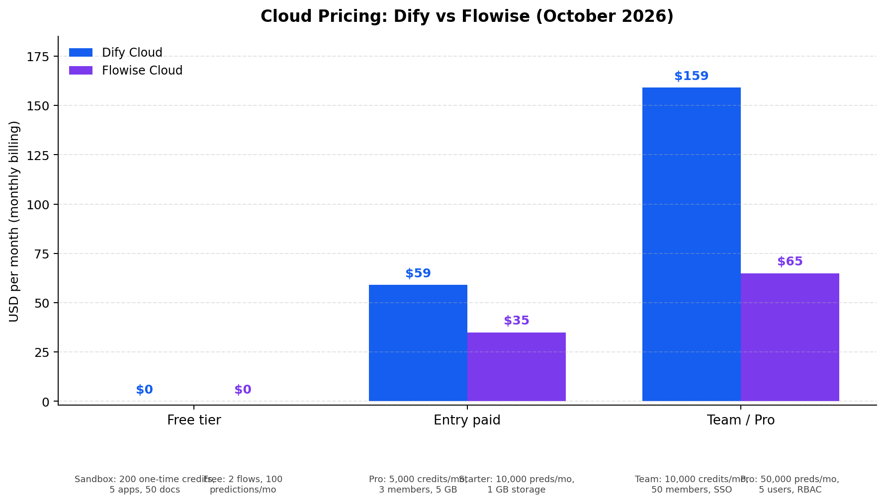 Pricing comparison bar chart of Dify vs Flowise across free, entry paid, and team tiers: Dify 0, 59 and 159 dollars per month; Flowise 0, 35 and 65 dollars per month