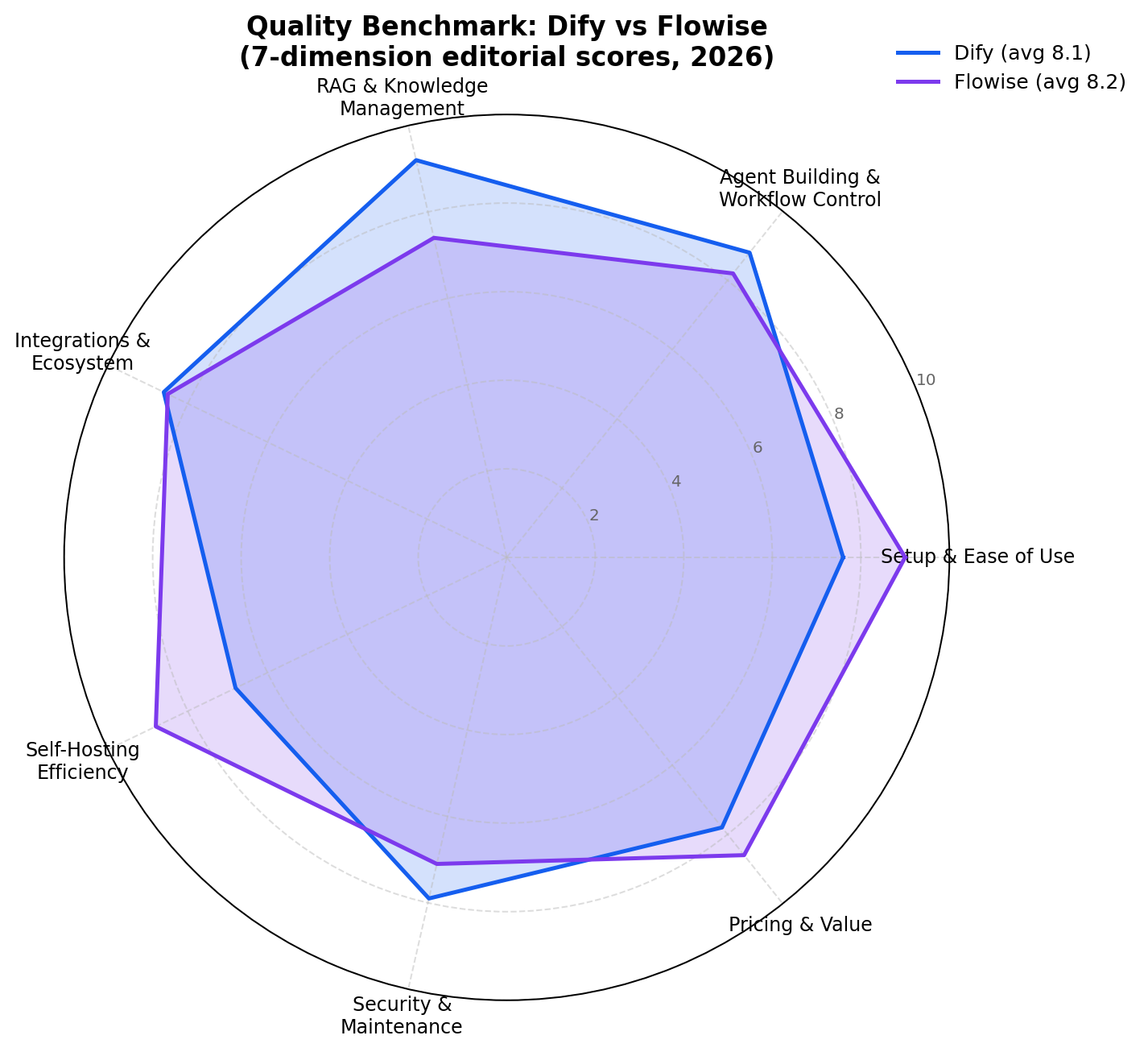 Radar chart comparing Dify and Flowise across seven dimensions: Setup and Ease of Use, Agent Building and Workflow Control, RAG and Knowledge Management, Integrations and Ecosystem, Self-Hosting Efficiency, Security and Maintenance, Pricing and Value