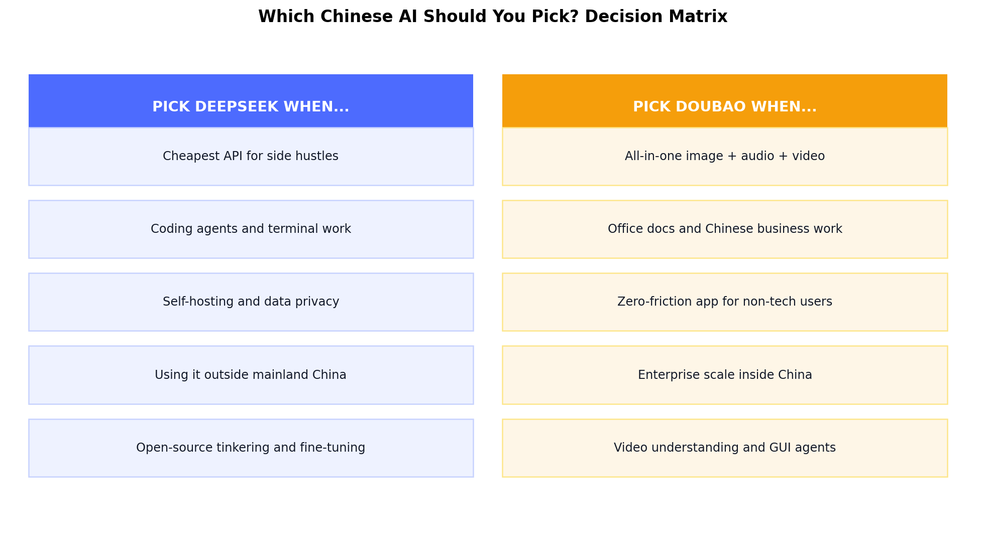 Decision matrix showing when to pick DeepSeek and when to pick Doubao
