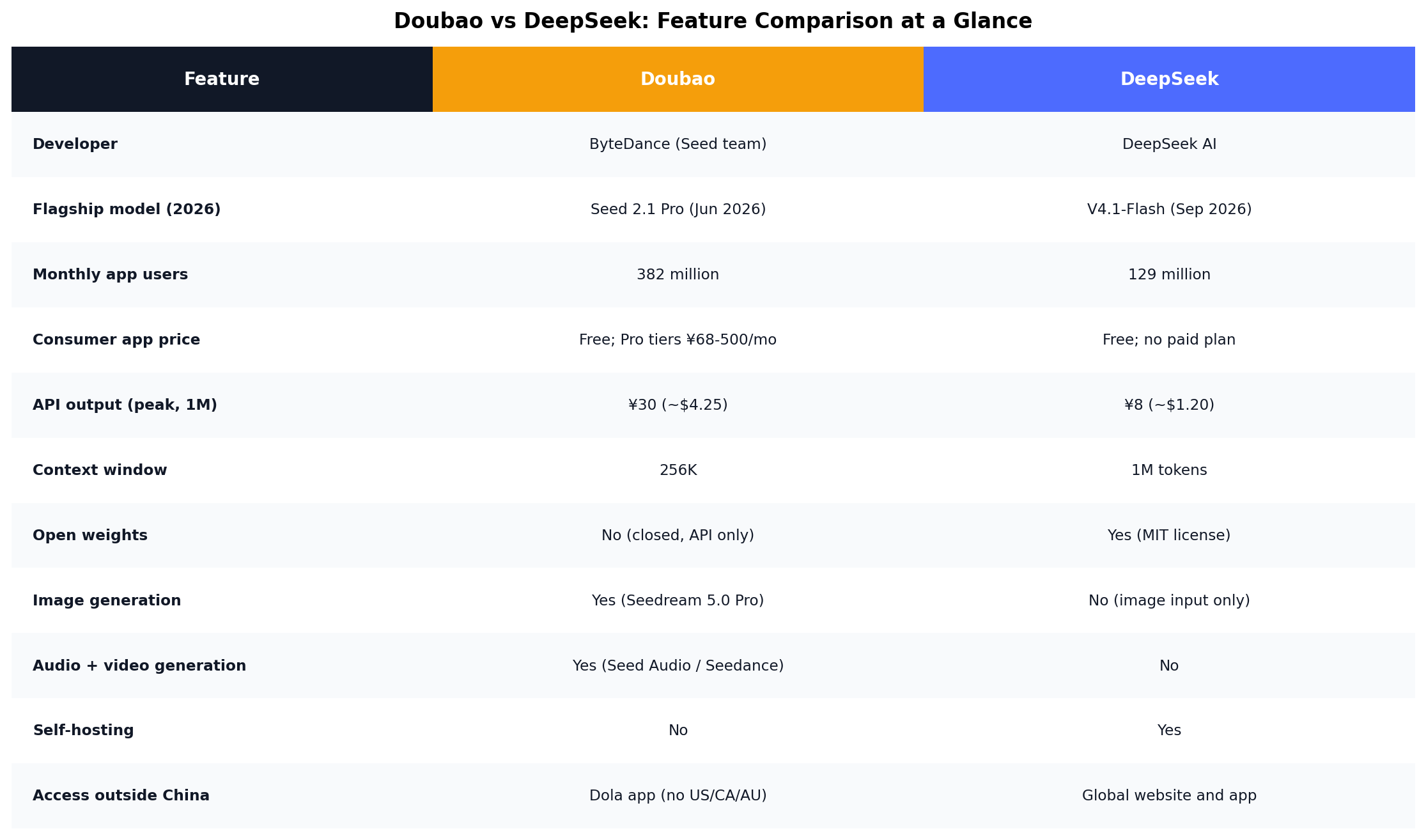 Side-by-side feature table comparing Doubao and DeepSeek across 11 rows