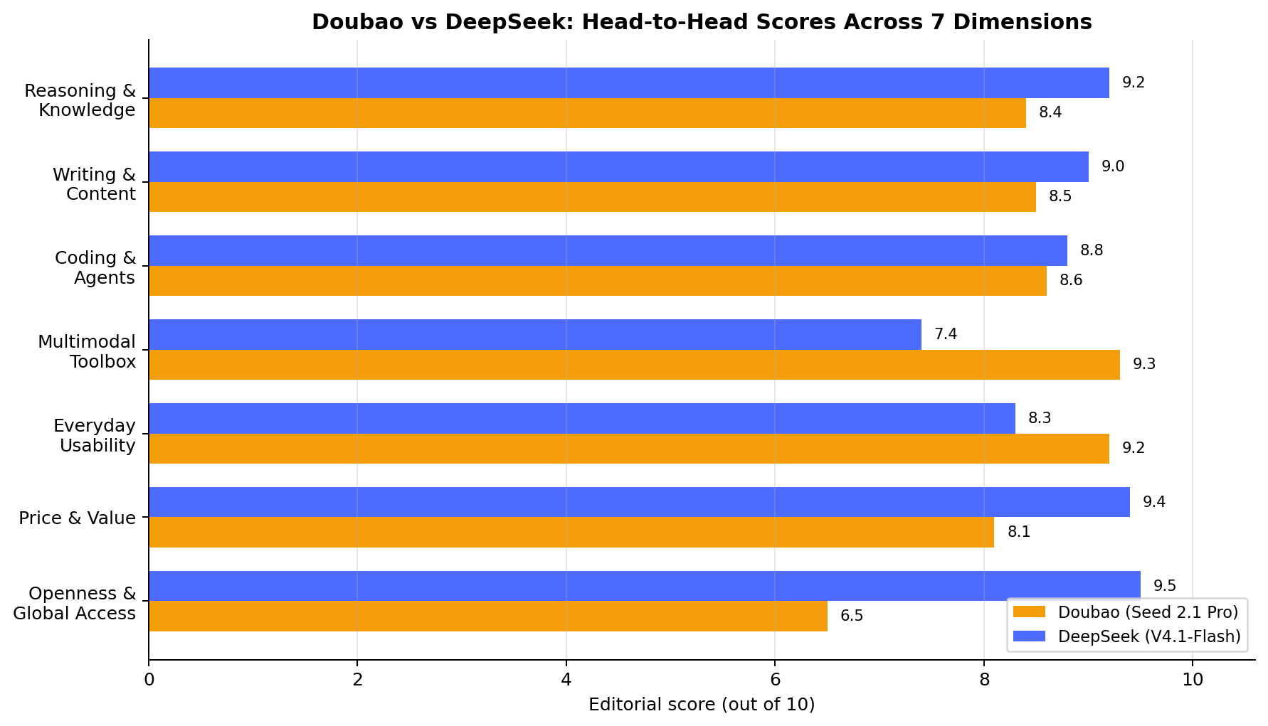Doubao vs DeepSeek head-to-head bar chart comparing scores across seven dimensions