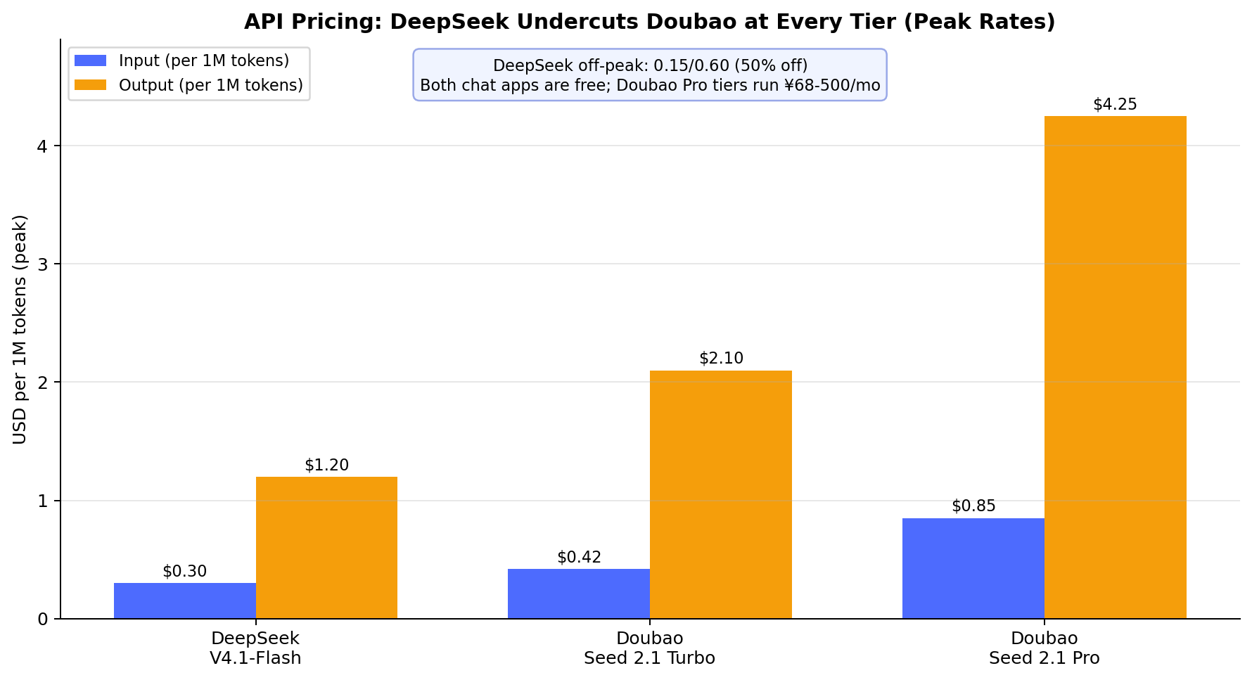 Grouped bar chart of Doubao and DeepSeek API pricing in USD per million tokens at peak