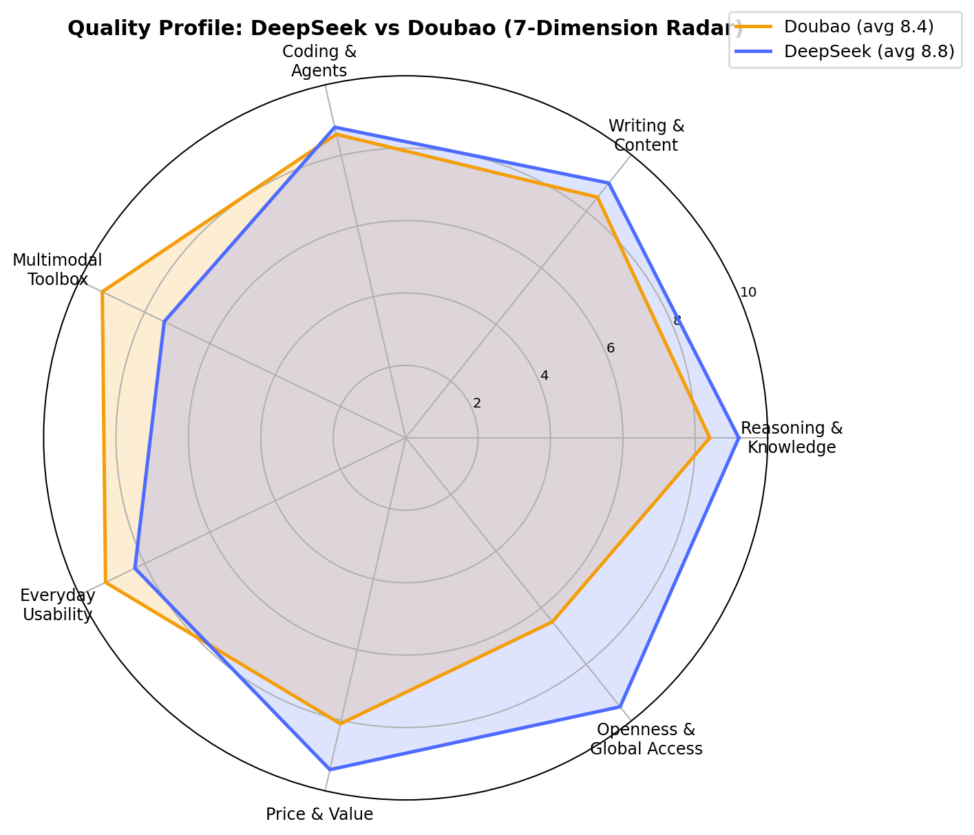 Radar chart comparing DeepSeek and Doubao across seven quality dimensions