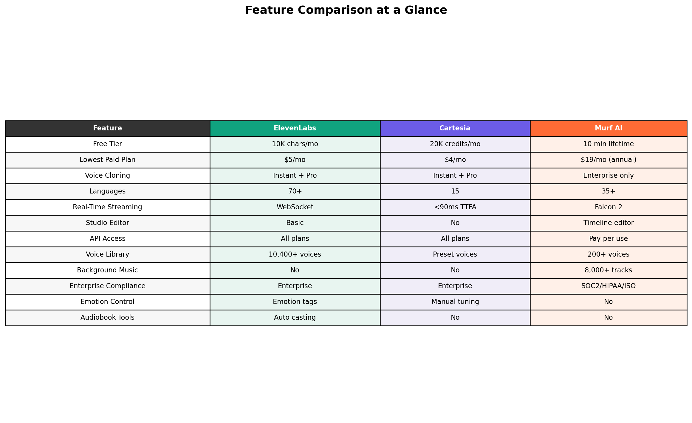 Feature comparison table: ElevenLabs vs Cartesia vs Murf AI