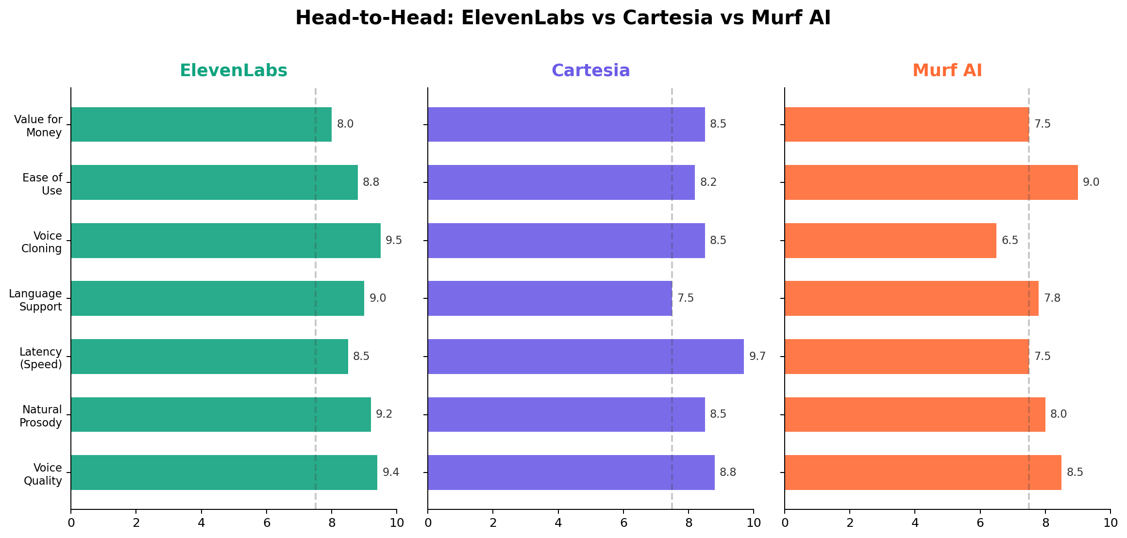 Head-to-head scores: ElevenLabs vs Cartesia vs Murf AI across 7 dimensions