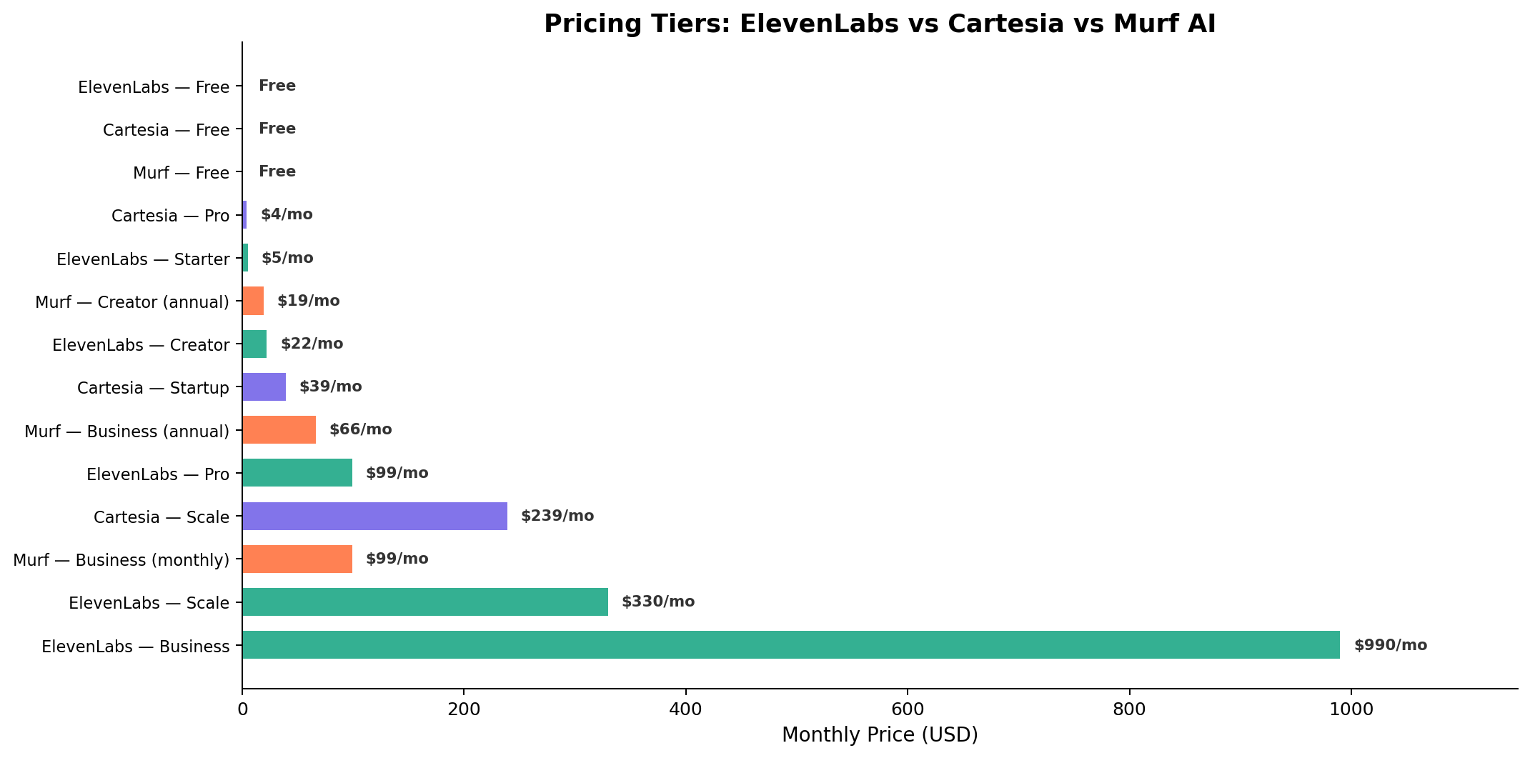 Pricing tiers comparison for ElevenLabs, Cartesia, and Murf AI