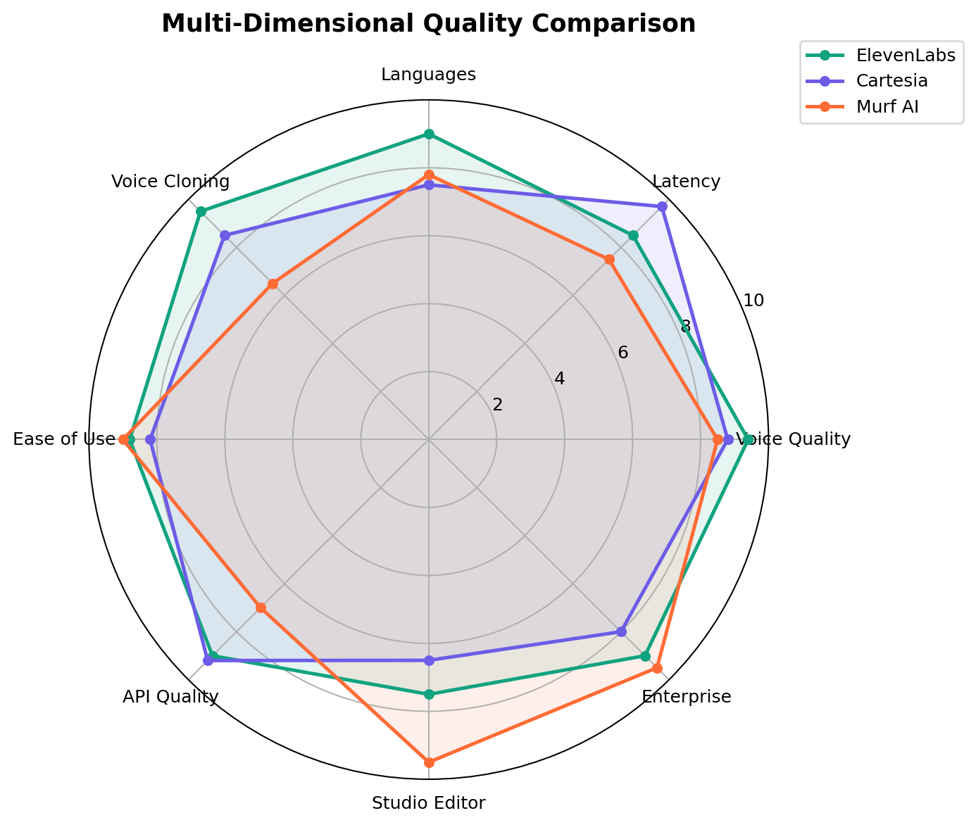 Radar chart comparing ElevenLabs, Cartesia, and Murf AI across 8 dimensions