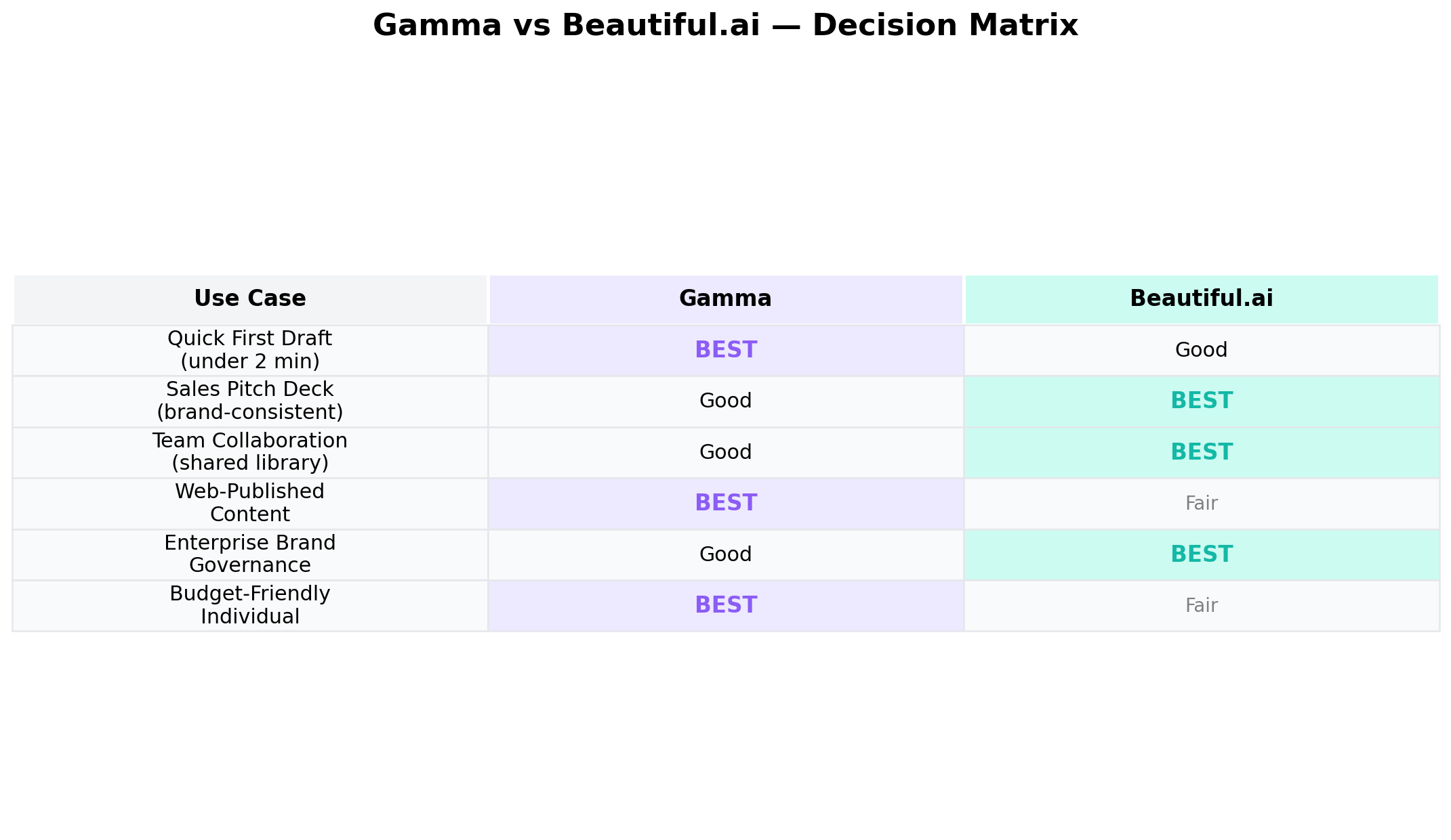 Decision matrix showing best tool per use case
