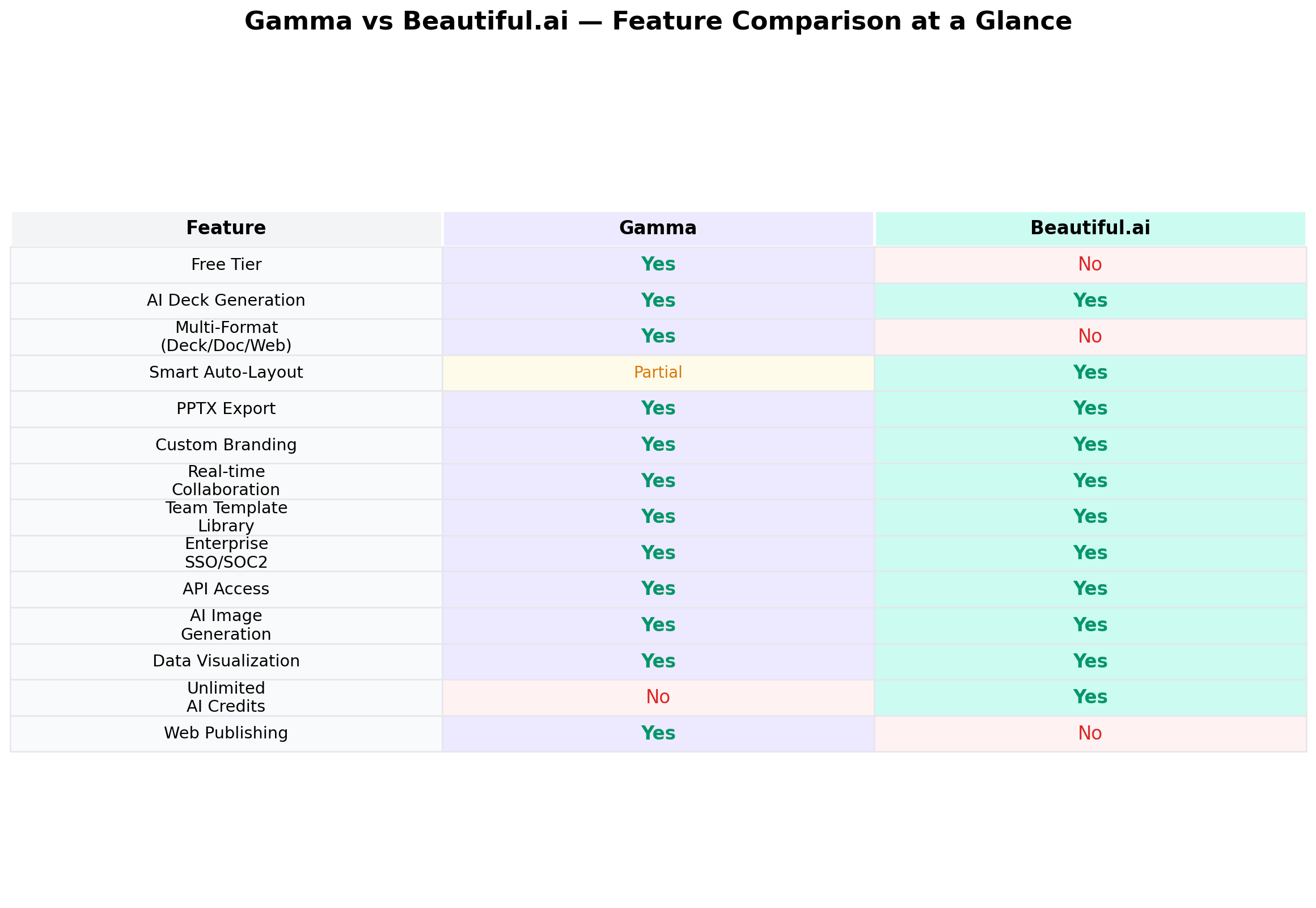 Feature comparison table between Gamma and Beautiful.ai