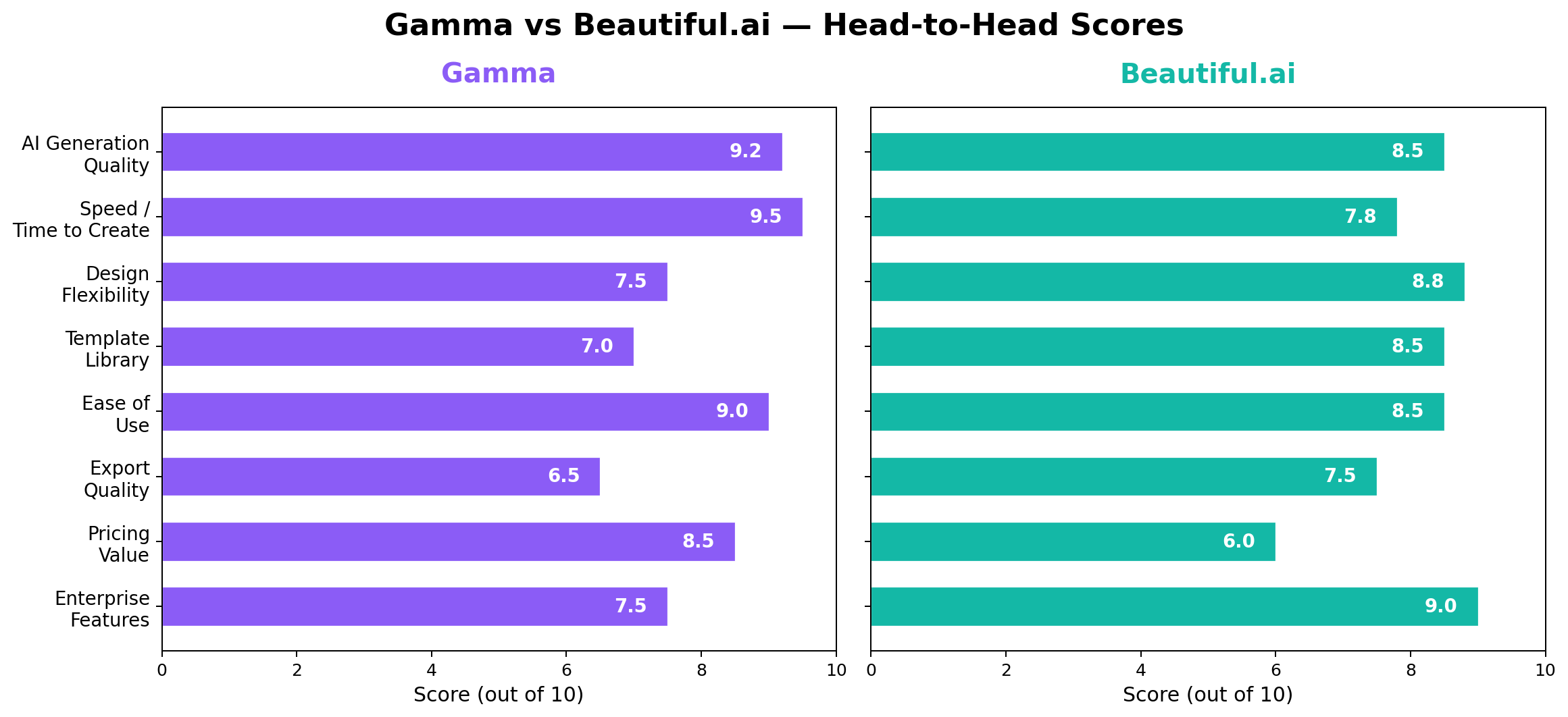 Gamma vs Beautiful.ai head-to-head scores across 8 dimensions