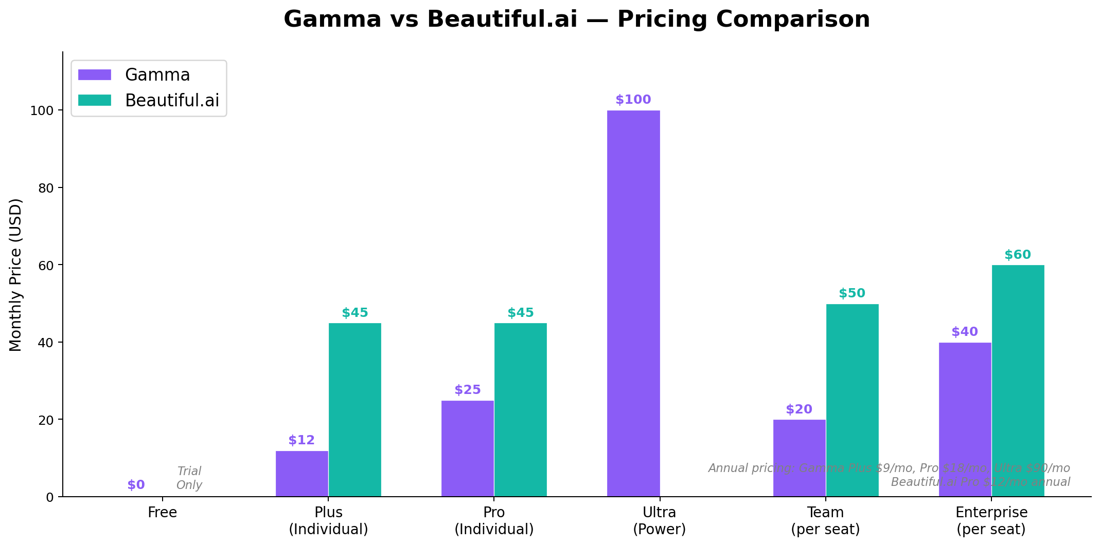 Gamma vs Beautiful.ai pricing comparison across all plan tiers