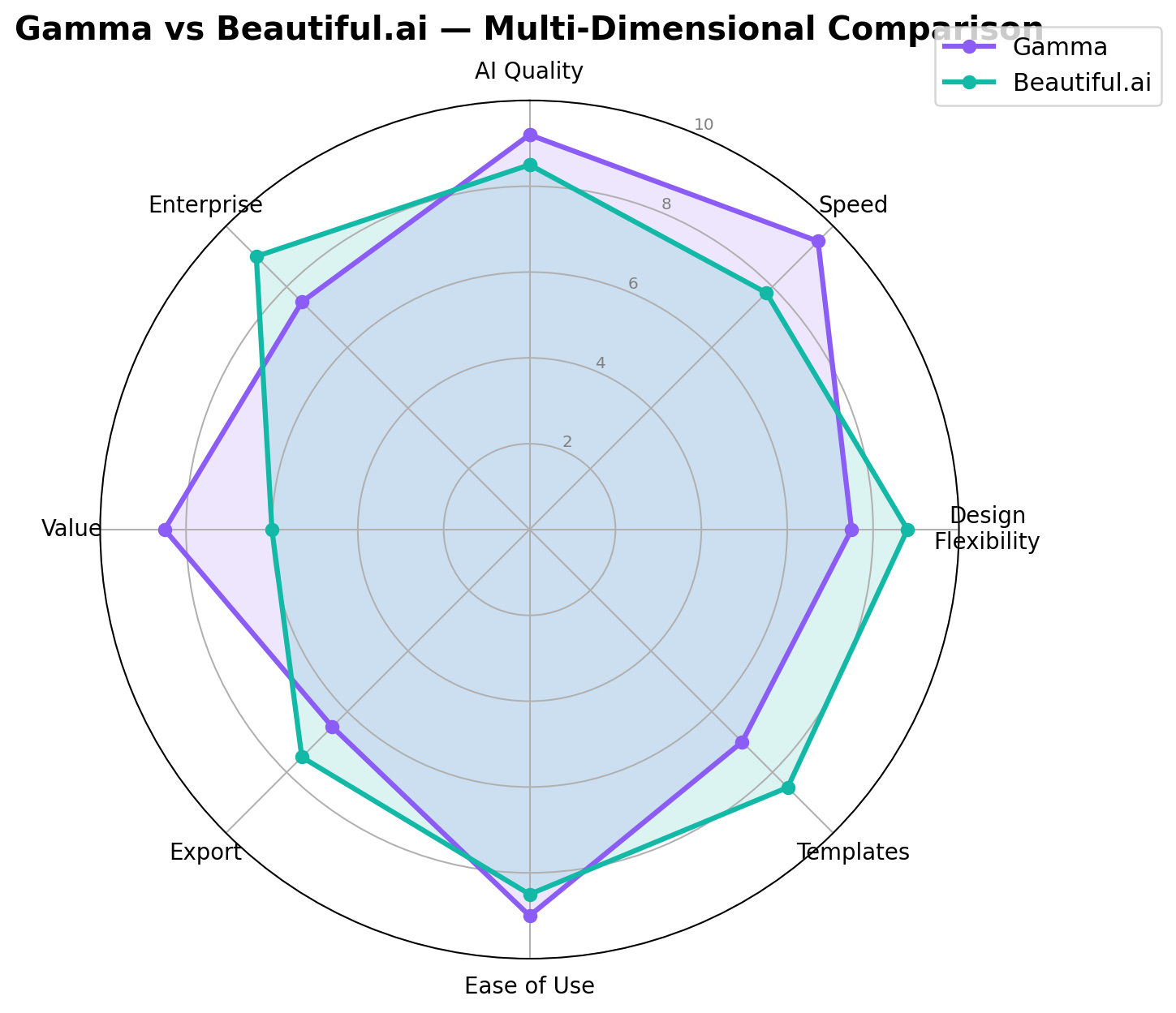 Gamma vs Beautiful.ai radar chart comparing 8 dimensions