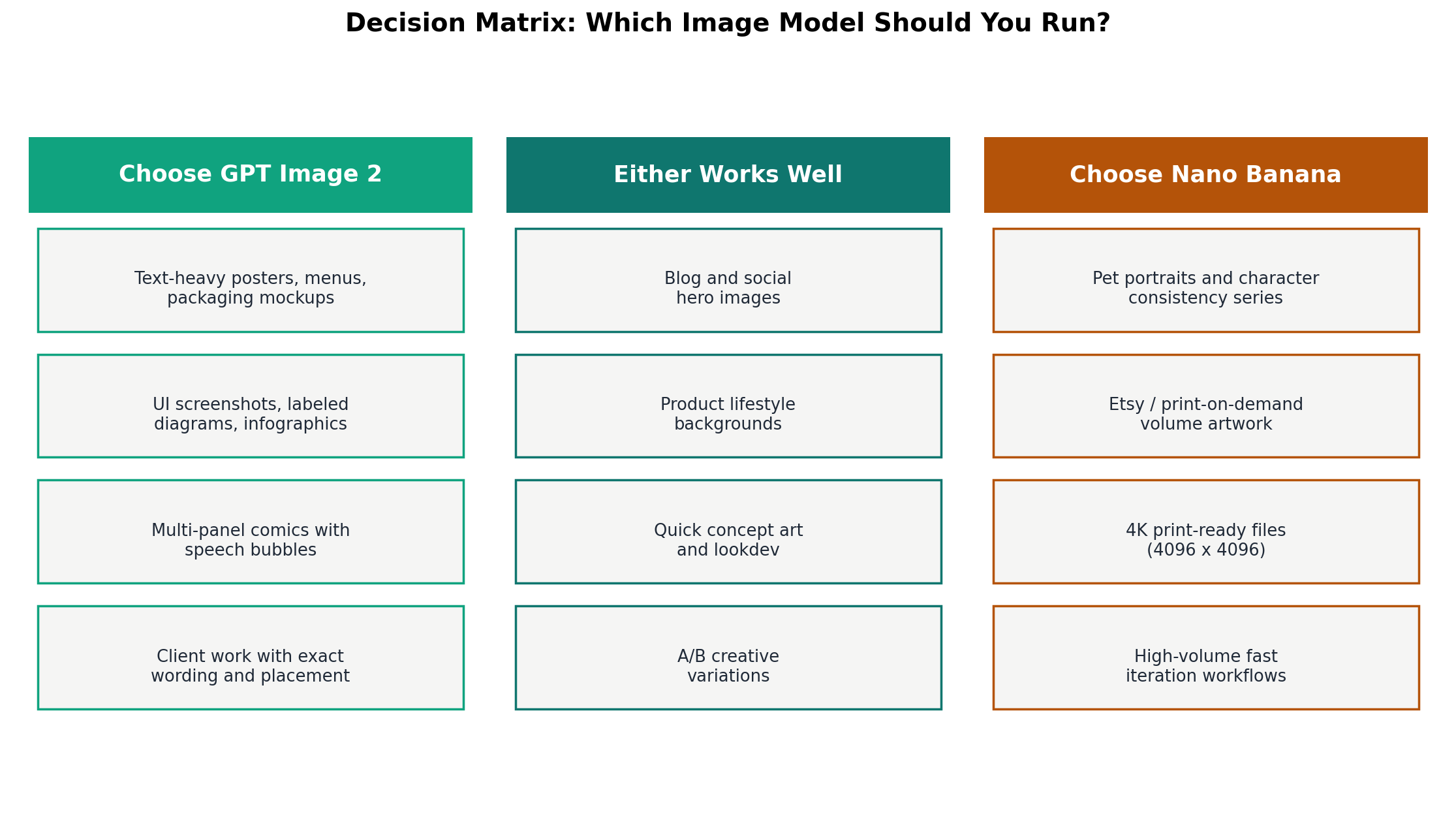 Decision matrix routing jobs to GPT Image 2 or Nano Banana: text-heavy and spec-precise work to GPT Image 2; realistic, high-volume, series-consistent and 4K print work to Nano Banana