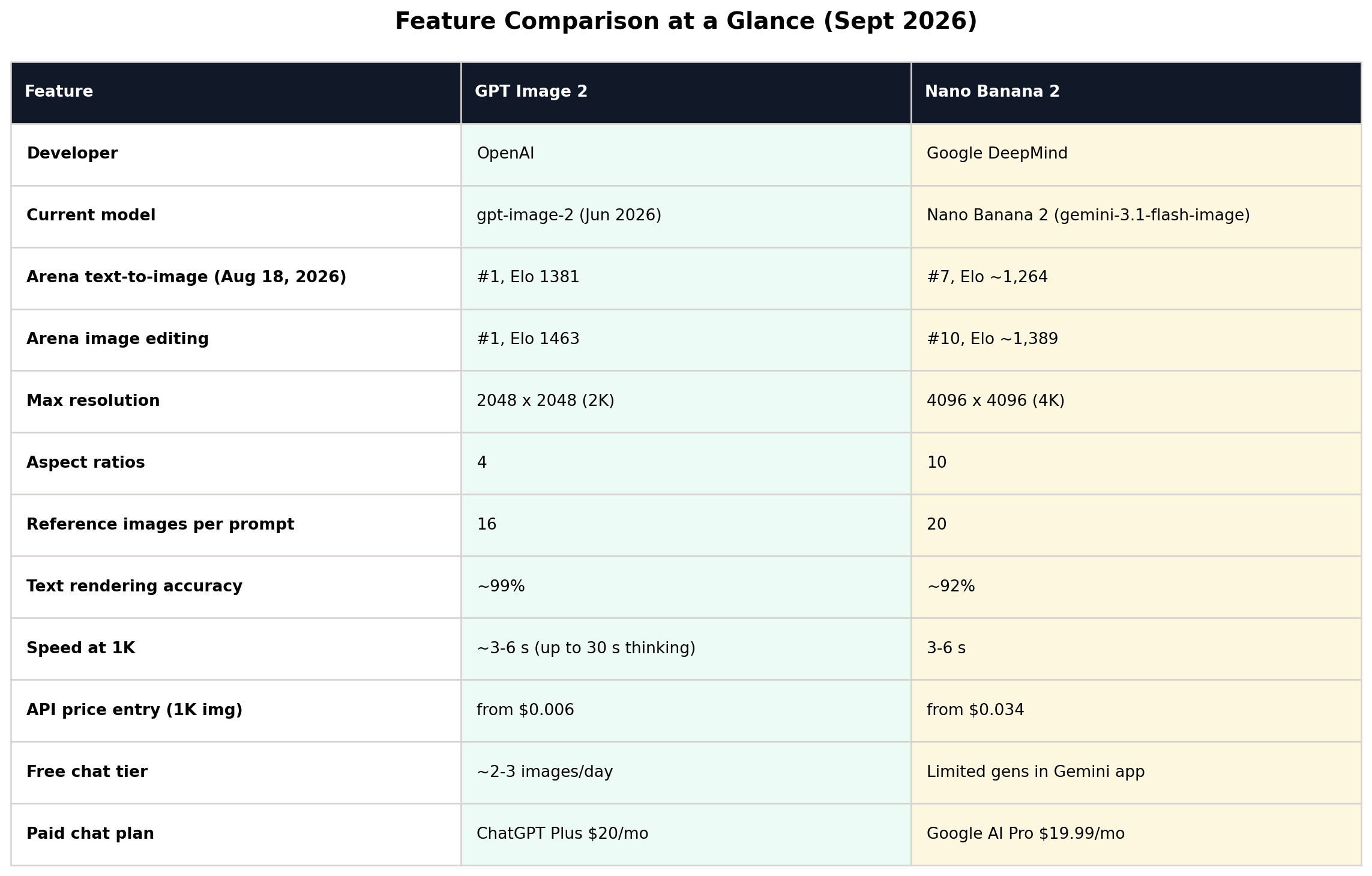 Feature table: text accuracy about 99 percent vs 92 percent, max resolution 2048 vs 4096, aspect ratios 4 vs 10, reference images 4 vs 20, free tier about 3 per day vs dozens per day