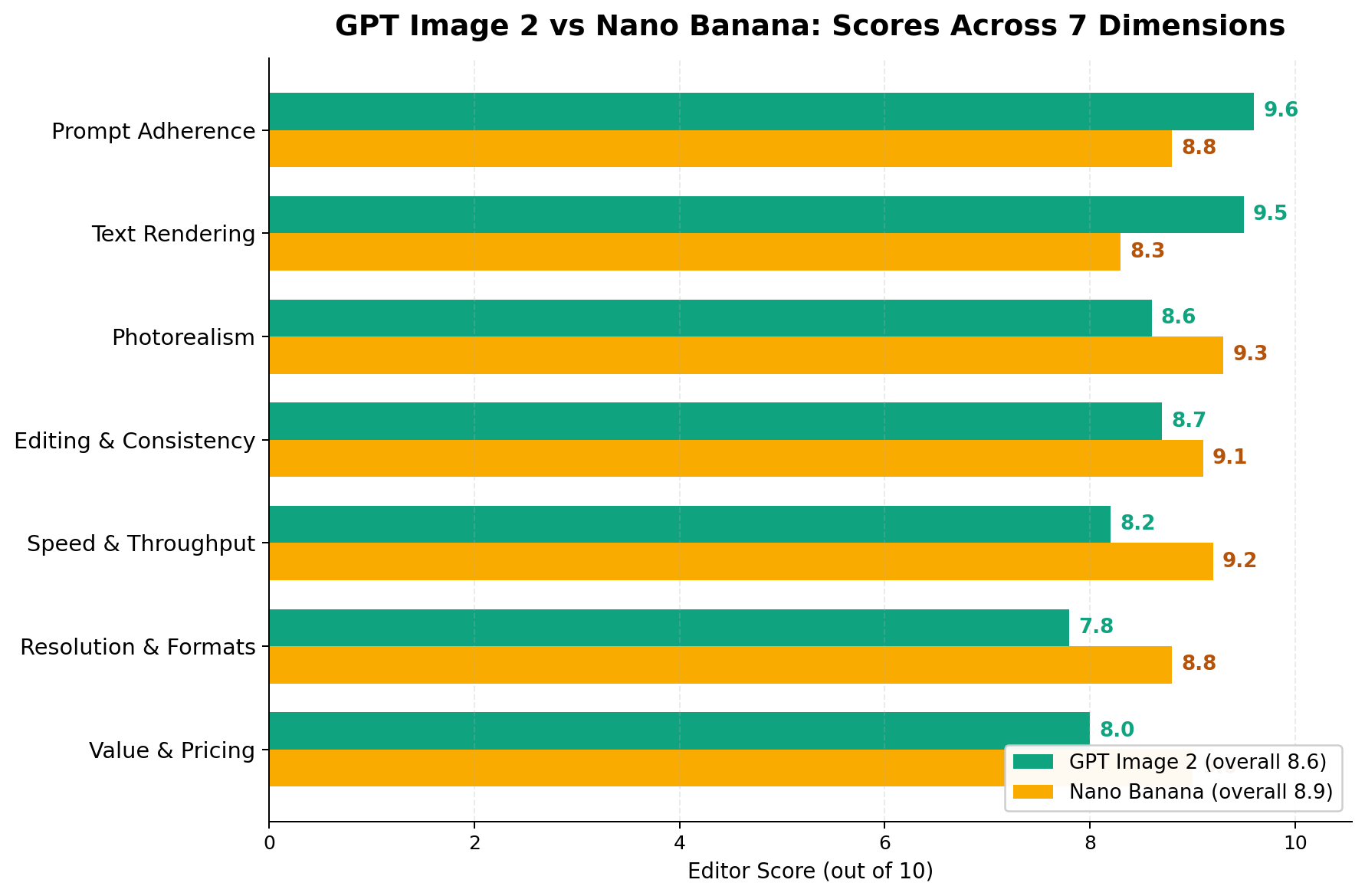 GPT Image 2 vs Nano Banana scores per dimension: prompt adherence 9.6 vs 8.8, text rendering 9.5 vs 8.3, photorealism 8.6 vs 9.3, editing and character consistency 8.7 vs 9.1, speed and throughput 8.2 vs 9.2, resolution and formats 7.8 vs 8.8, value and pricing 8.0 vs 9.0