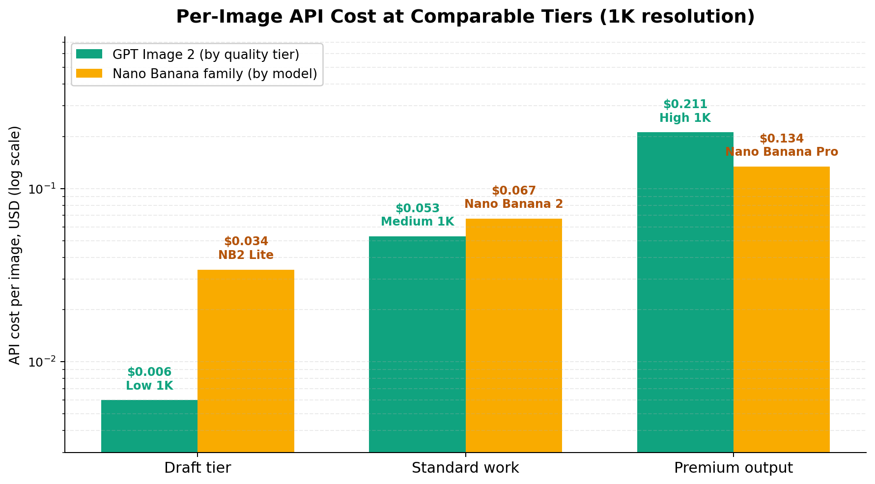 Cost per 1,000 images: GPT Image 2 by effort tier at $6, $53 and $211; Nano Banana by model at $34, $67 and $134