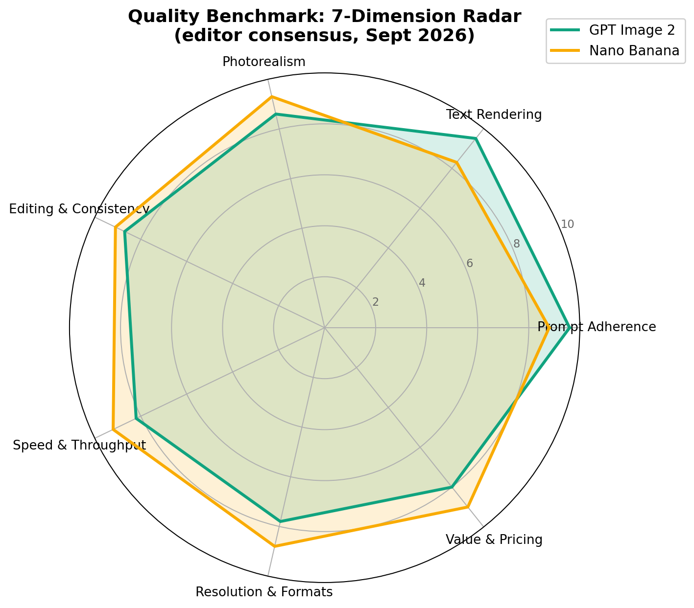 Radar chart comparing GPT Image 2 and Nano Banana across the seven scored dimensions