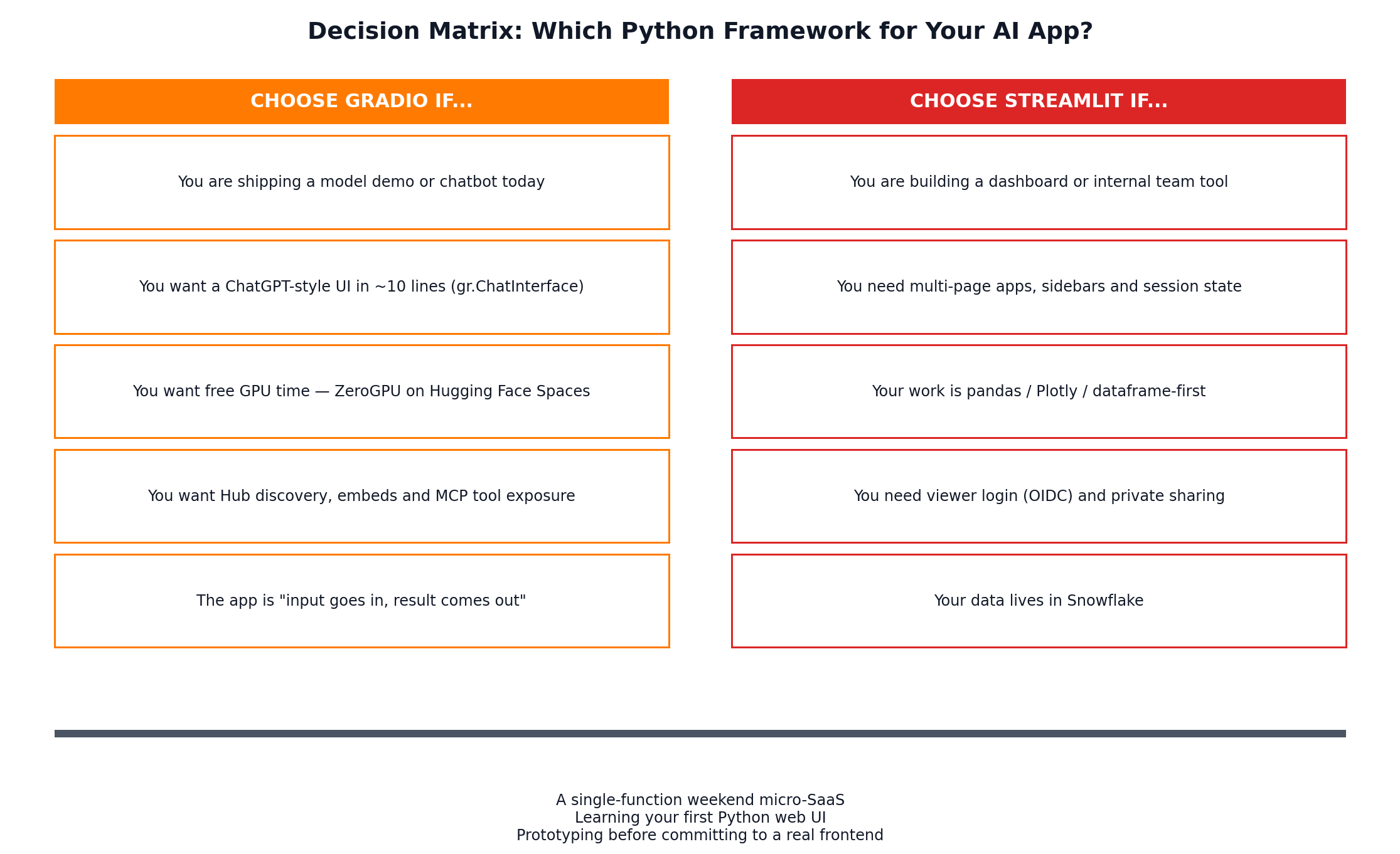 Decision matrix: choose Gradio for model demos, chat UIs, free GPU time, Hub and MCP distribution; choose Streamlit for dashboards, internal tools, dataframe-first work, viewer login, and Snowflake data stacks; either works for weekend micro-SaaS, first Python web UI, and prototyping.