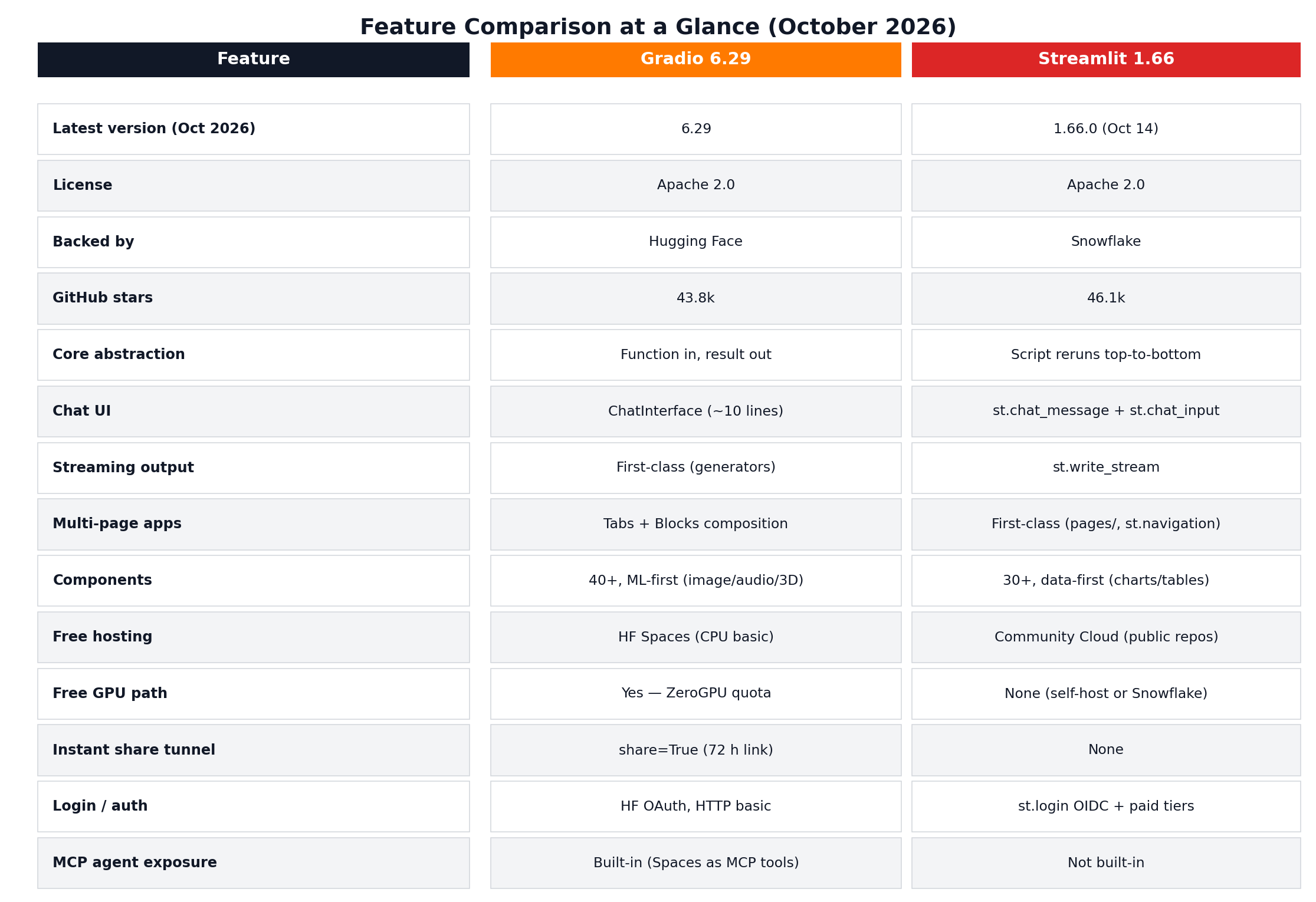 Visual feature table comparing Gradio 6.29 and Streamlit 1.66 across 14 features including license, version, backing, stars, core abstraction, chat UI, streaming, multi-page apps, components, free hosting, free GPU path, share tunnel, auth, and MCP exposure.