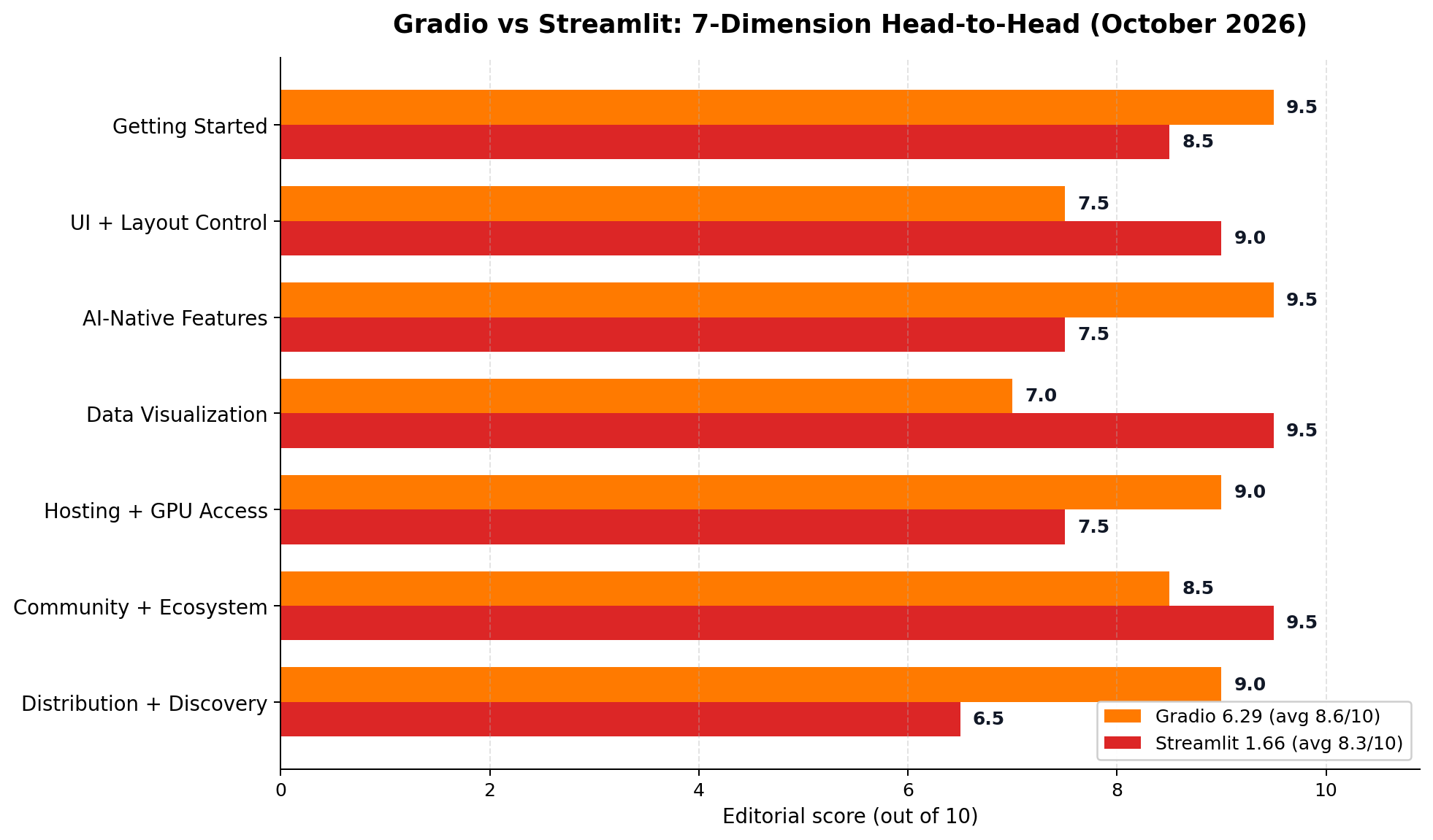 Horizontal bar chart comparing Gradio and Streamlit across 7 dimensions: Gradio leads Getting Started, AI-Native Features, Hosting and GPU Access, and Distribution; Streamlit leads UI and Layout Control, Data Visualization, and Community and Ecosystem.