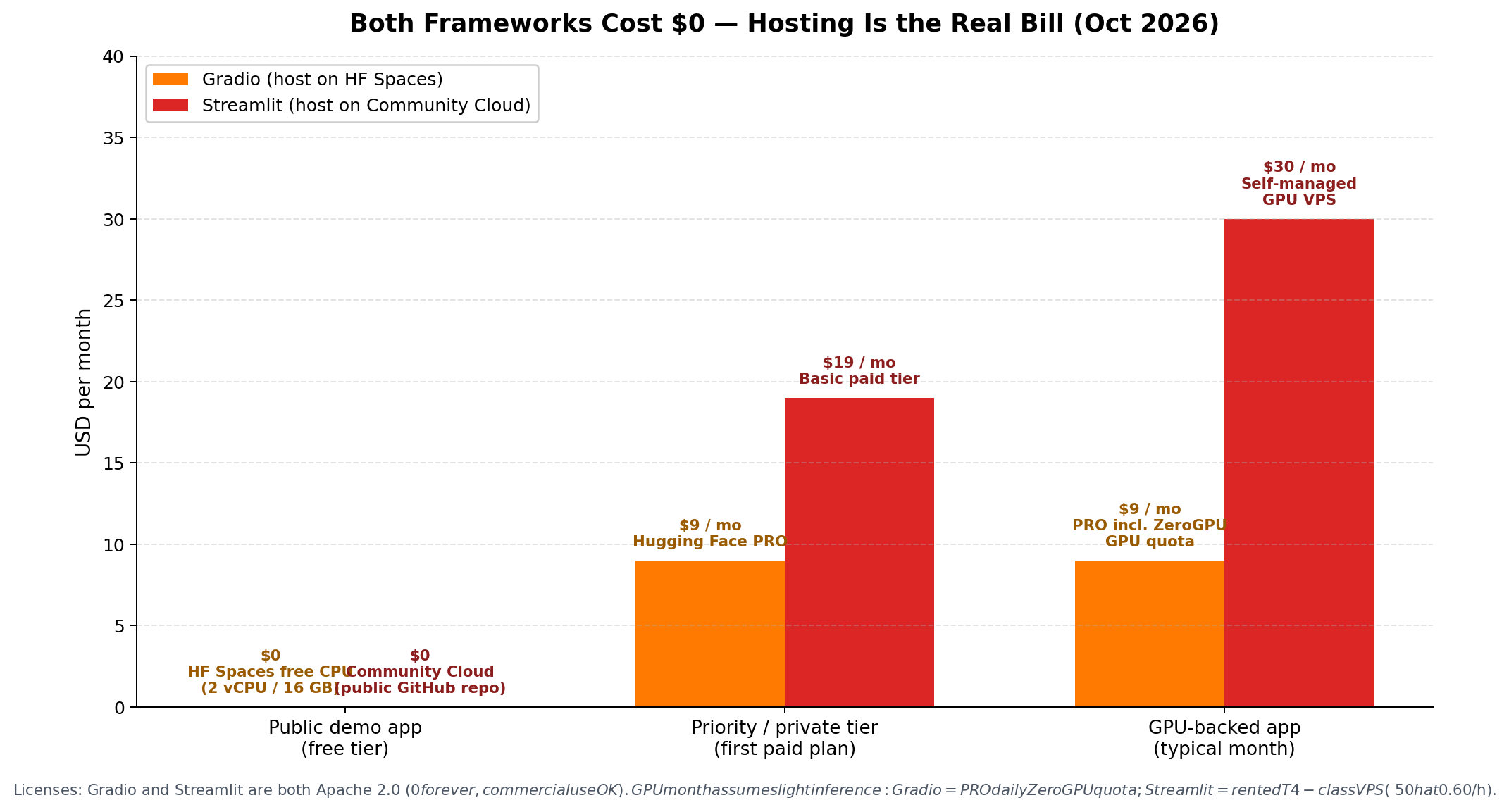 Grouped bar chart of monthly hosting costs: public demo apps are free on both; the first paid tier is 9 dollars for Gradio HF PRO versus 19 dollars for Streamlit Basic; a GPU-backed month costs about 9 dollars on Gradio ZeroGPU versus 30 dollars on a self-managed VPS for Streamlit.